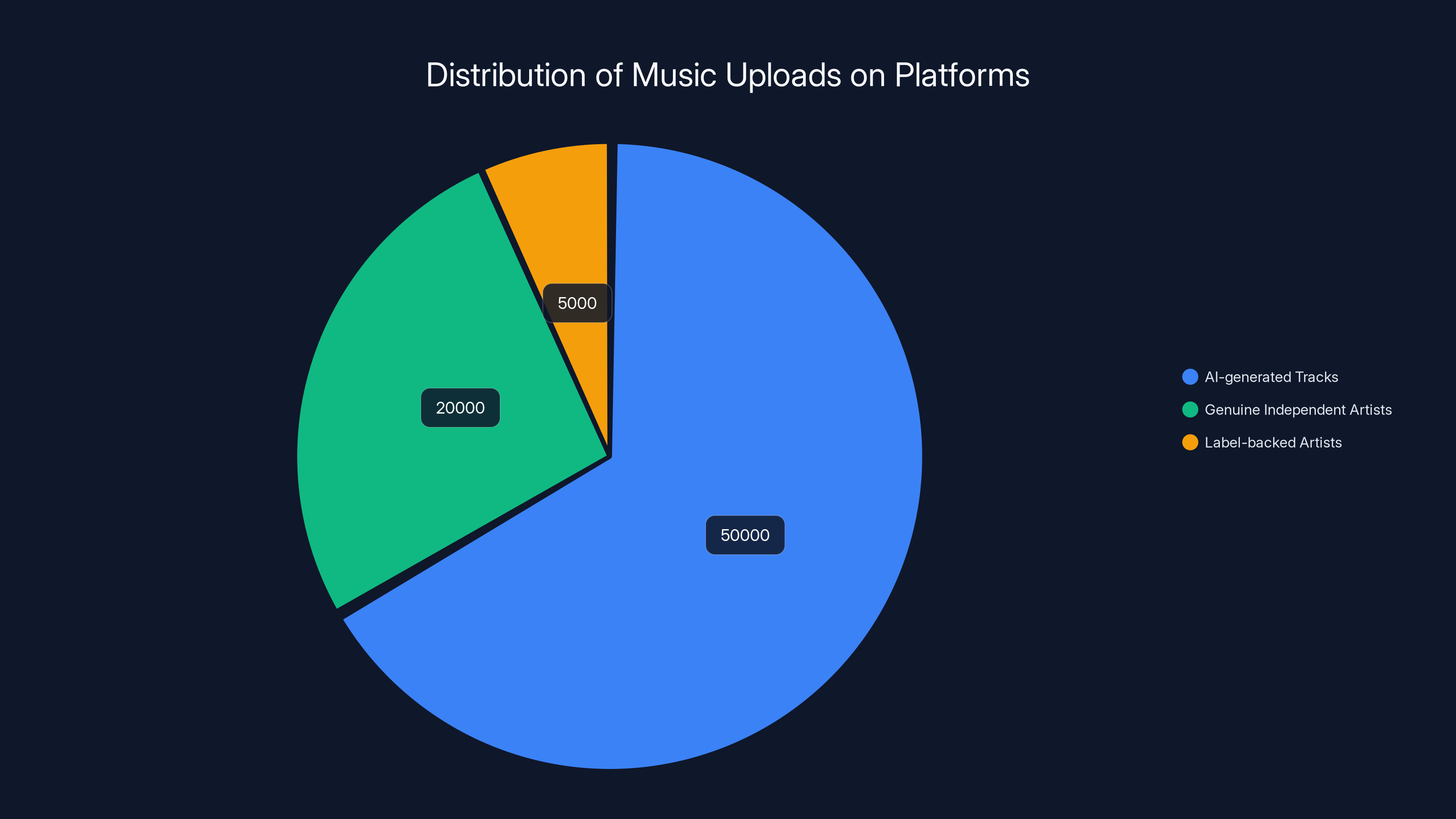 Distribution of Music Uploads on Platforms