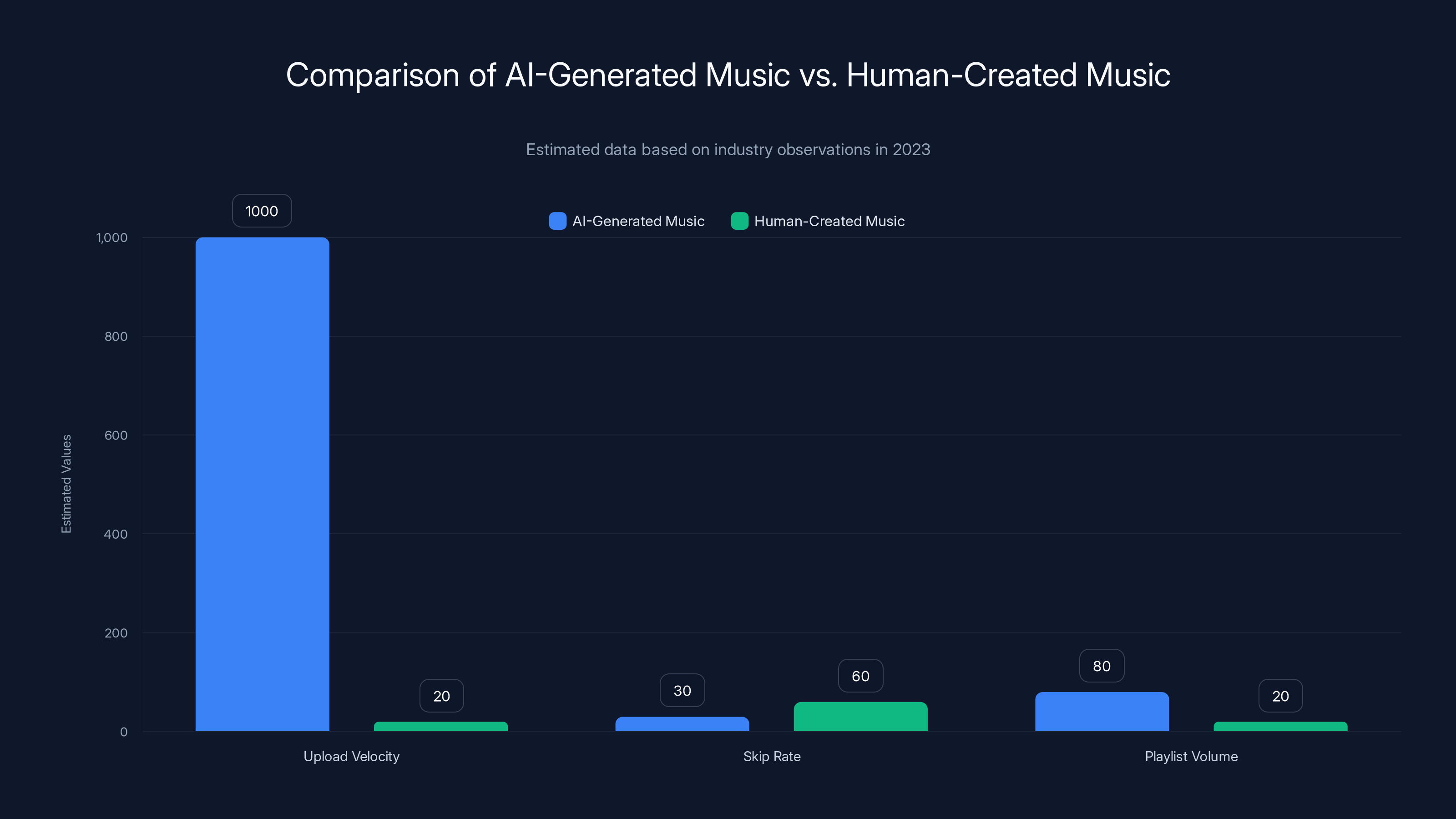 Comparison of AI-Generated Music vs. Human-Created Music