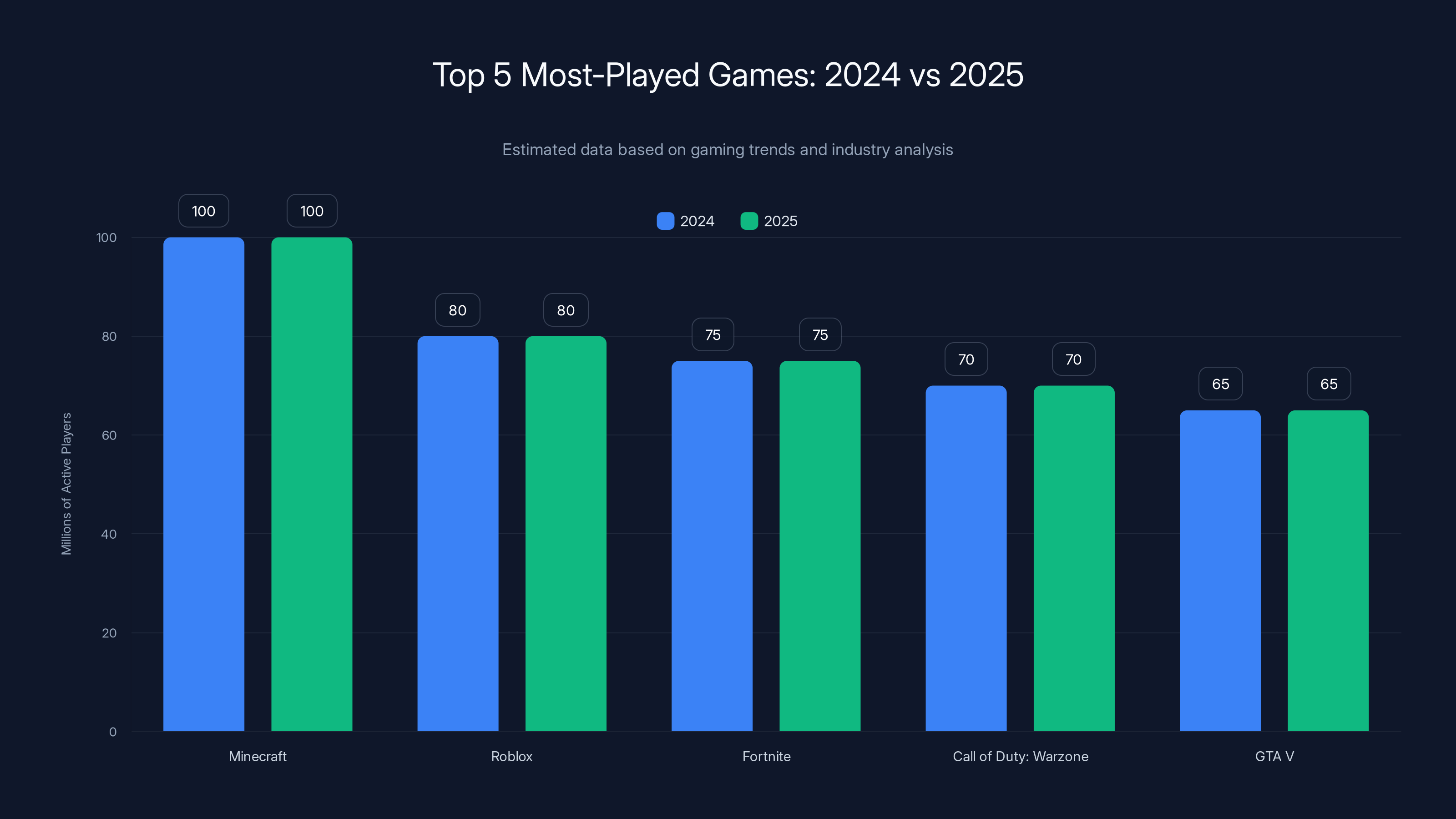 Top 5 Most-Played Games: 2024 vs 2025