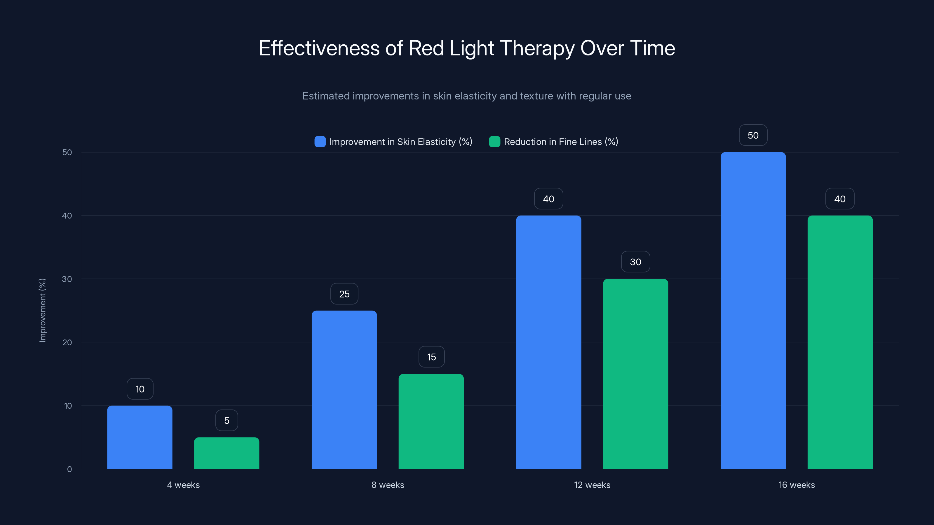 Effectiveness of Red Light Therapy Over Time
