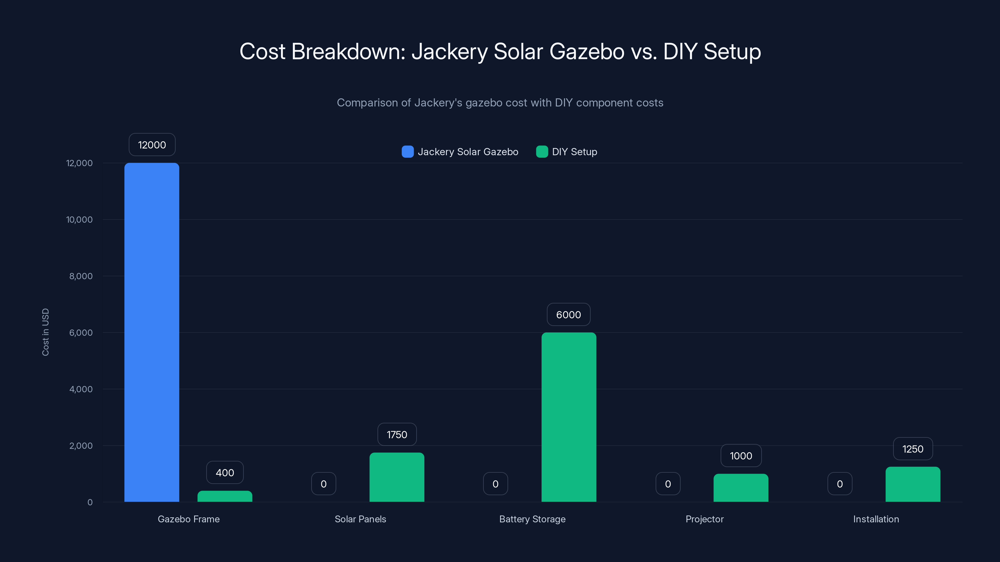 Cost Breakdown: Jackery Solar Gazebo vs. DIY Setup