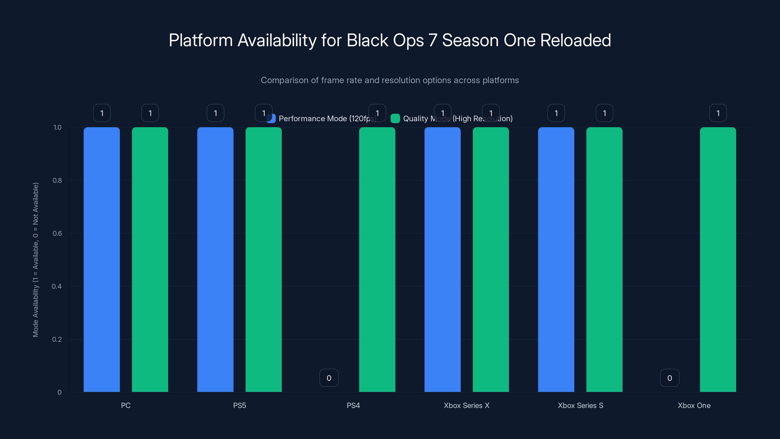 Platform Availability for Black Ops 7 Season One Reloaded