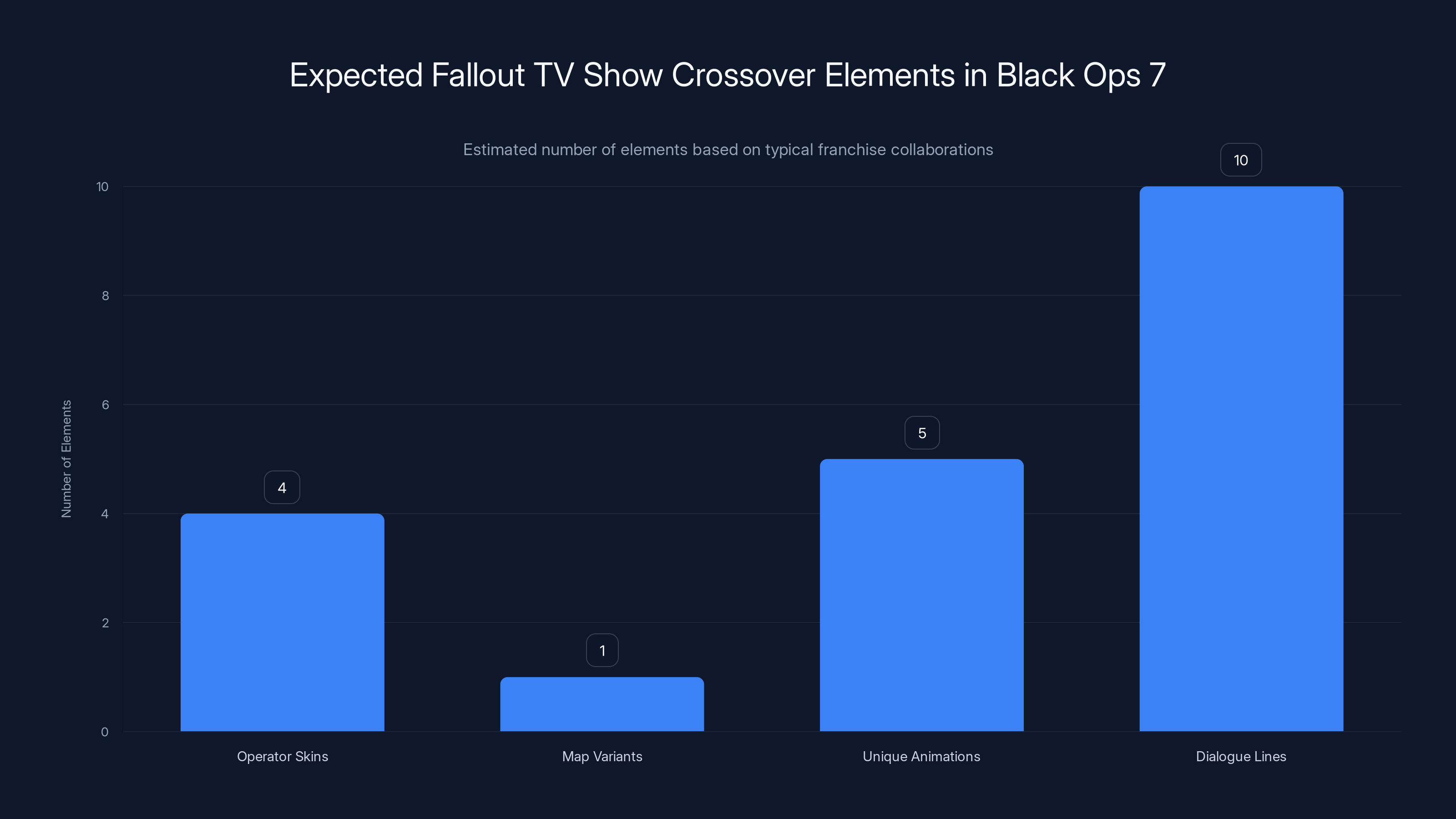 Expected Fallout TV Show Crossover Elements in Black Ops 7