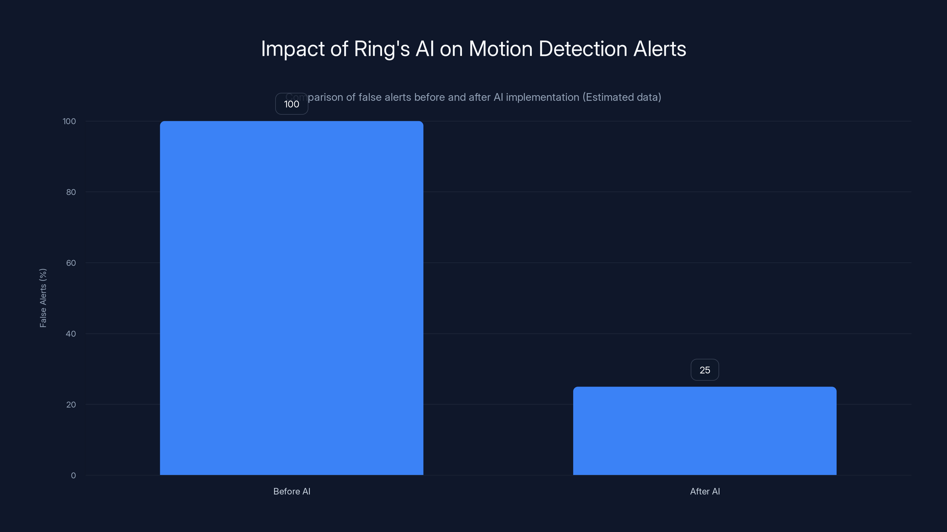 Impact of Ring's AI on Motion Detection Alerts