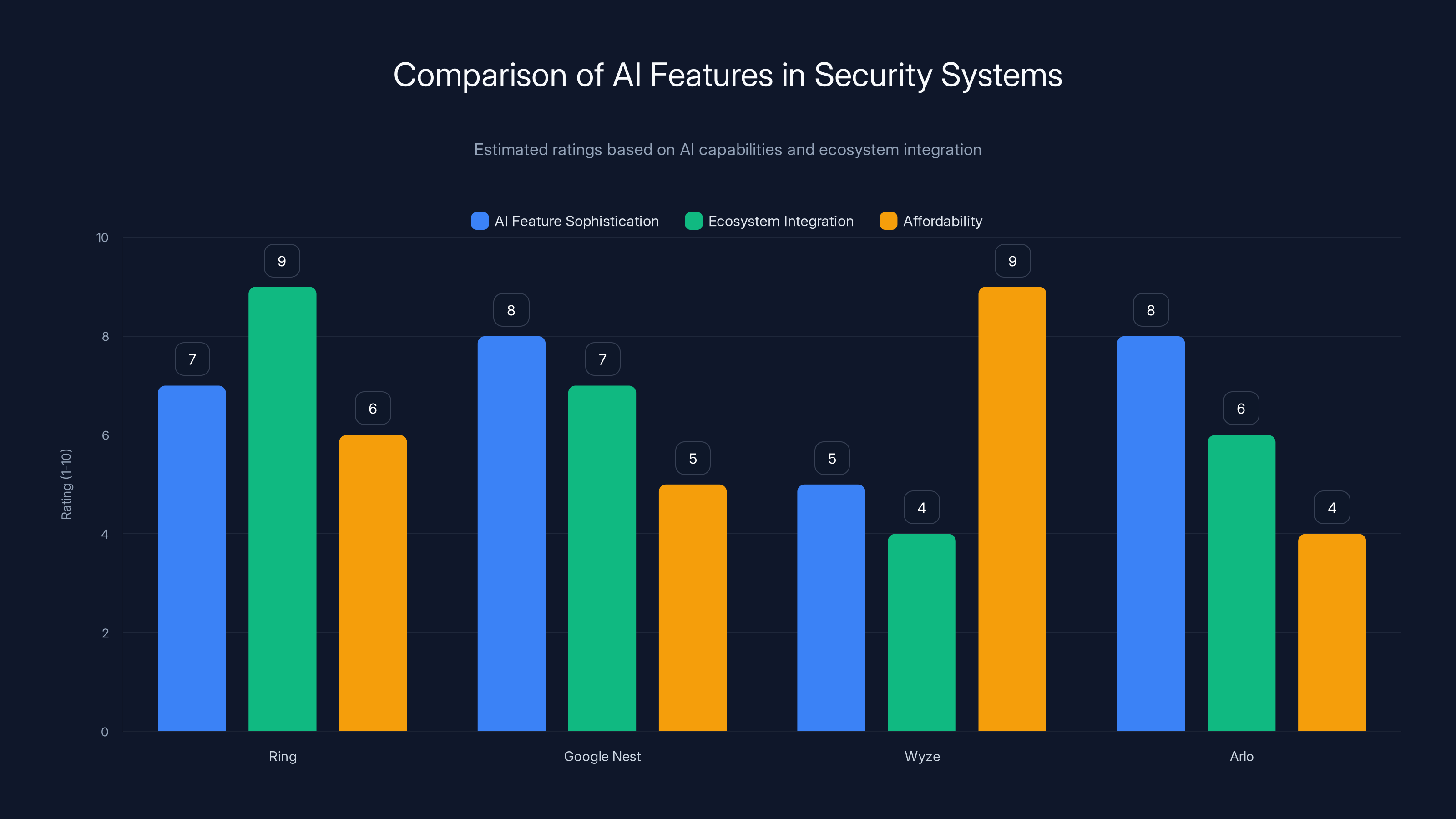 Comparison of AI Features in Security Systems