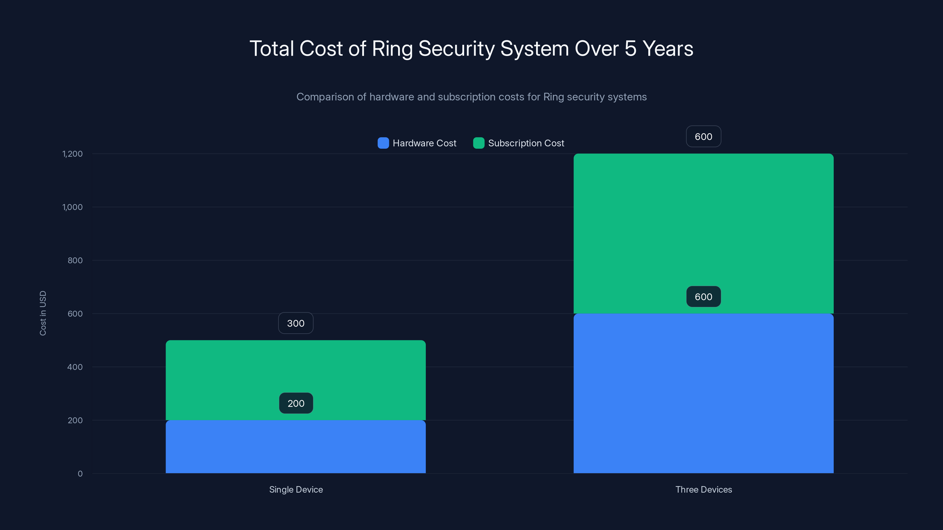 Total Cost of Ring Security System Over 5 Years