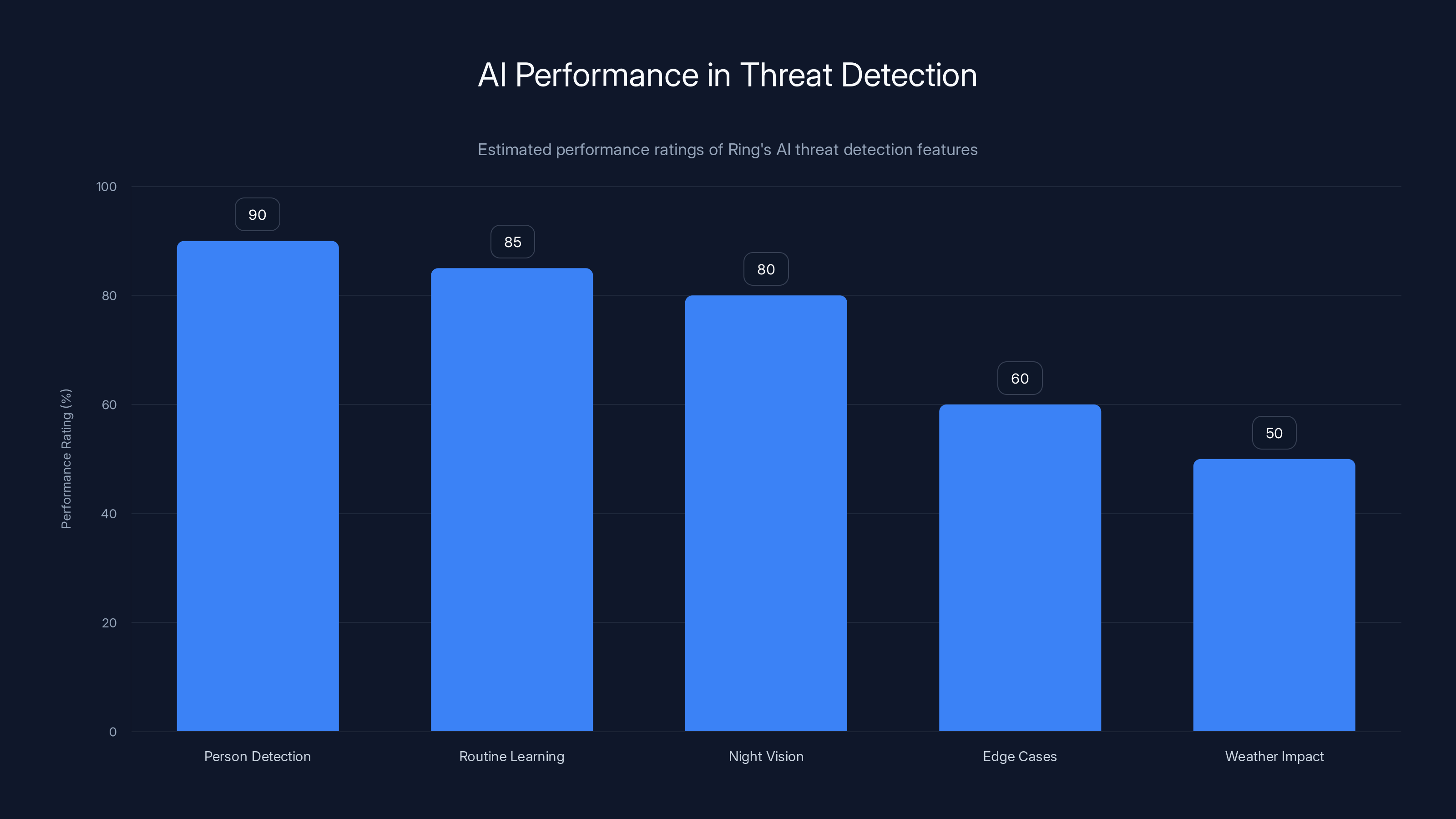 AI Performance in Threat Detection