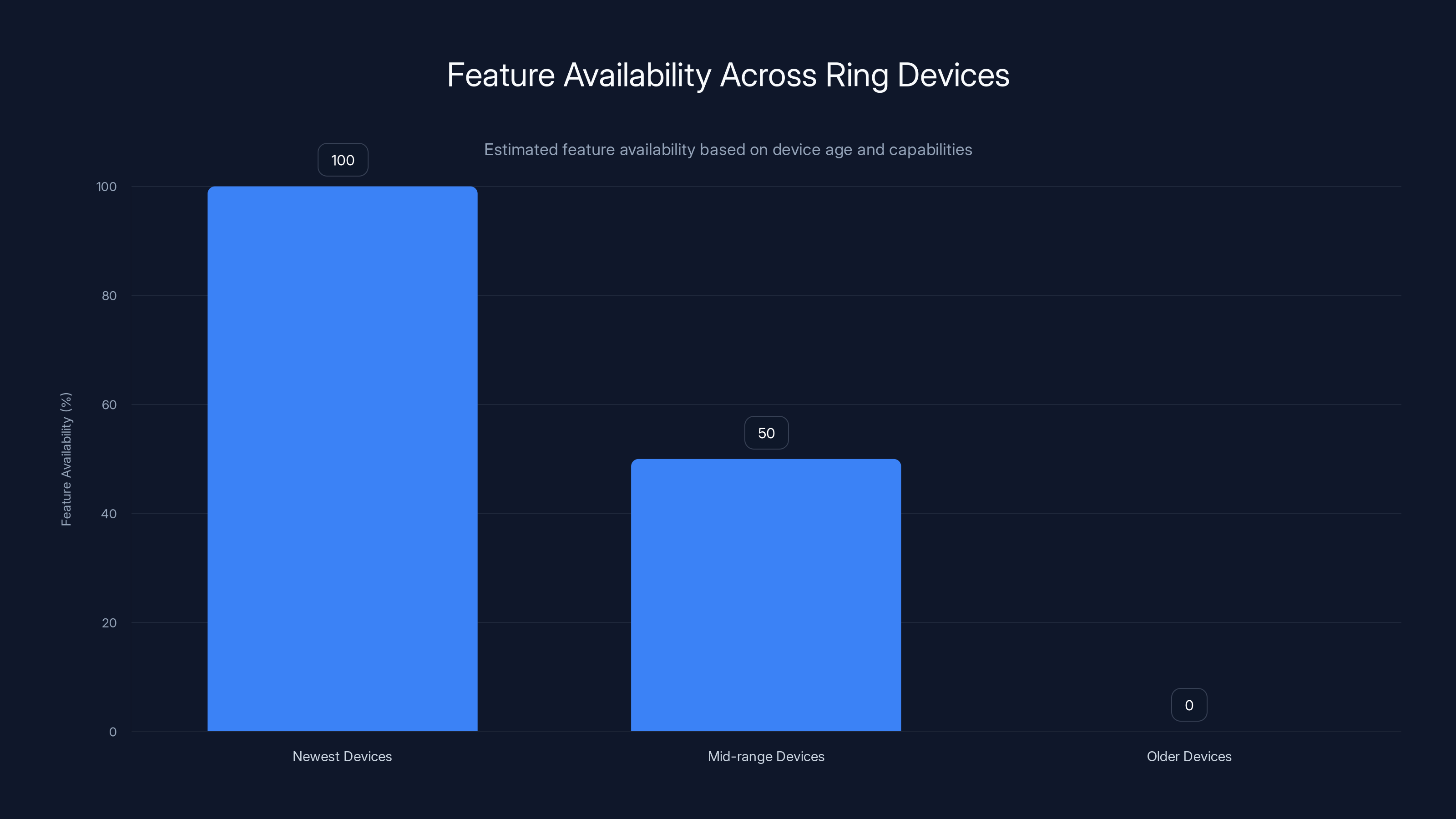 Feature Availability Across Ring Devices