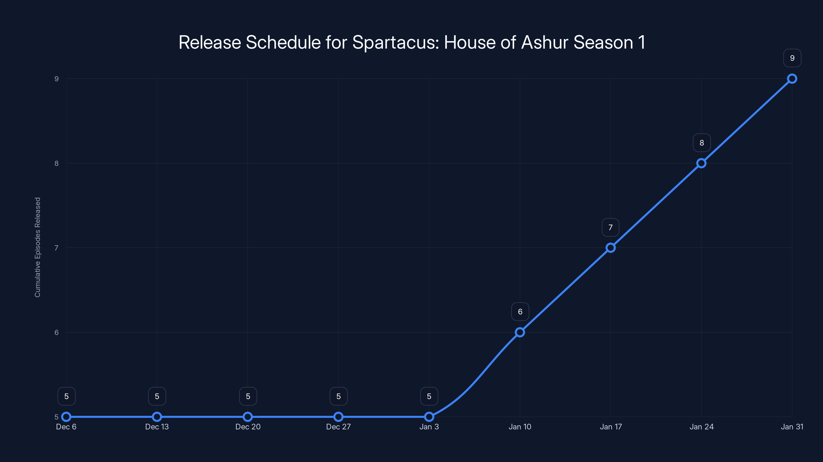 Release Schedule for Spartacus: House of Ashur Season 1