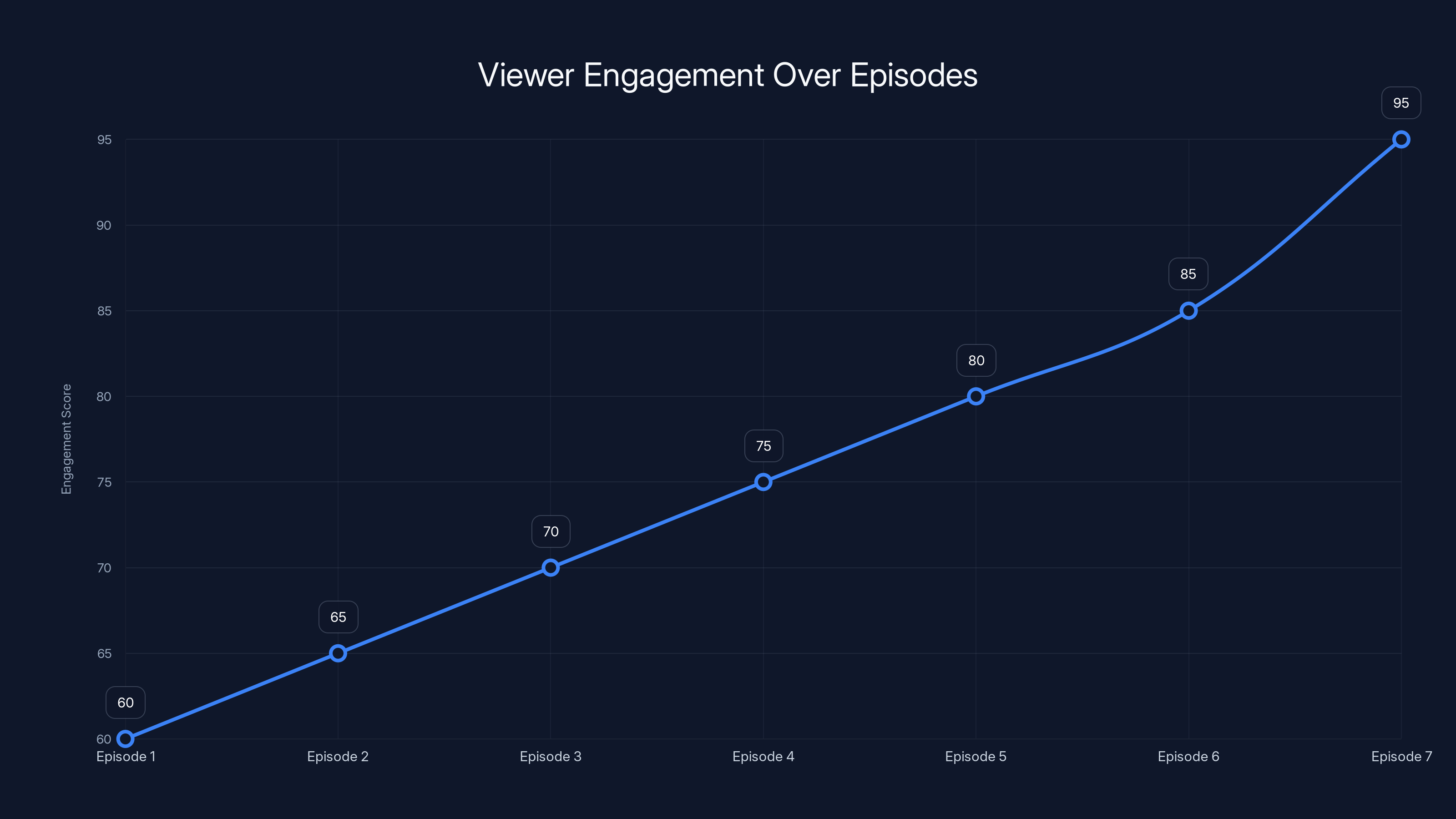 Viewer Engagement Over Episodes