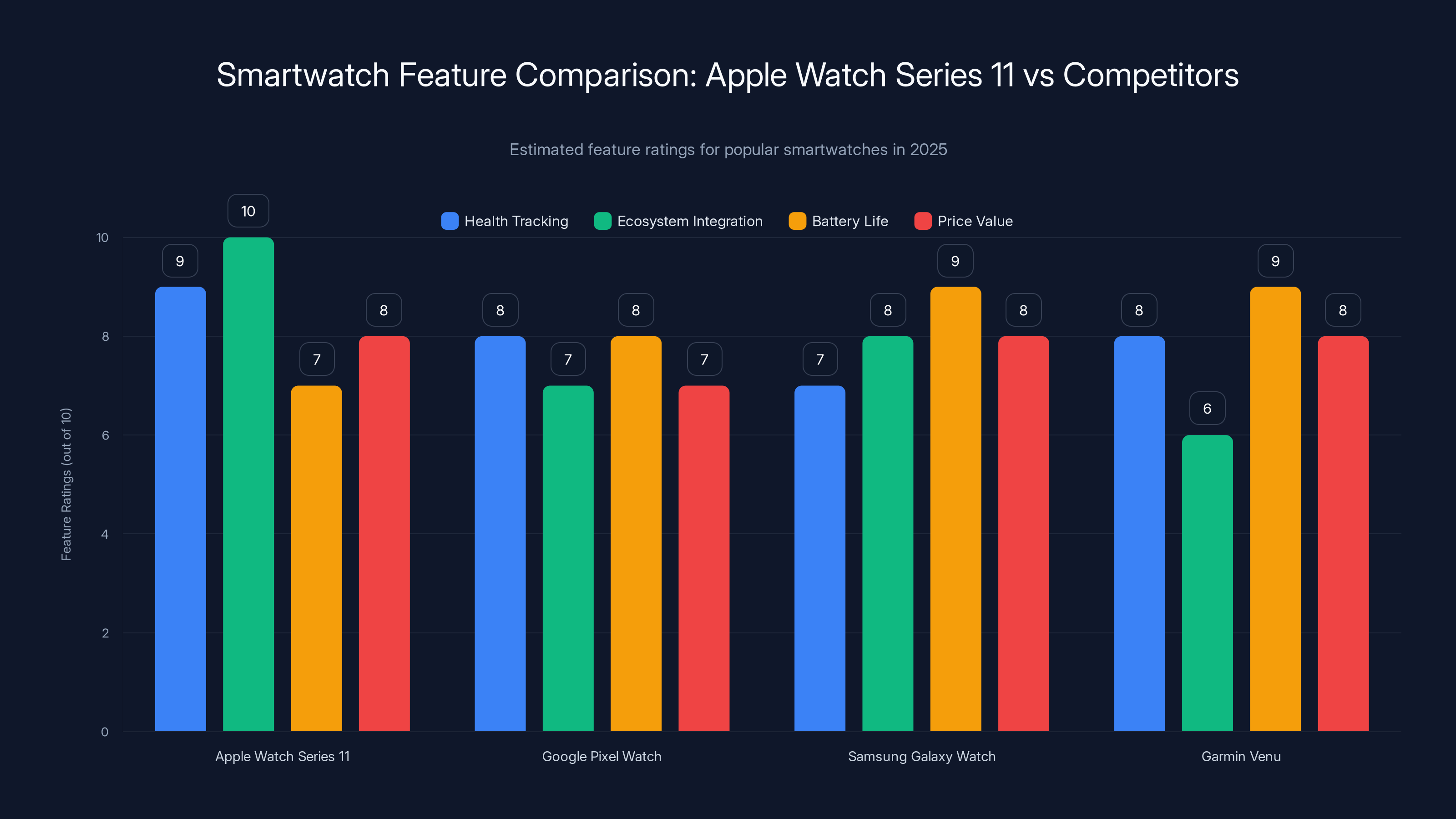 Smartwatch Feature Comparison: Apple Watch Series 11 vs Competitors