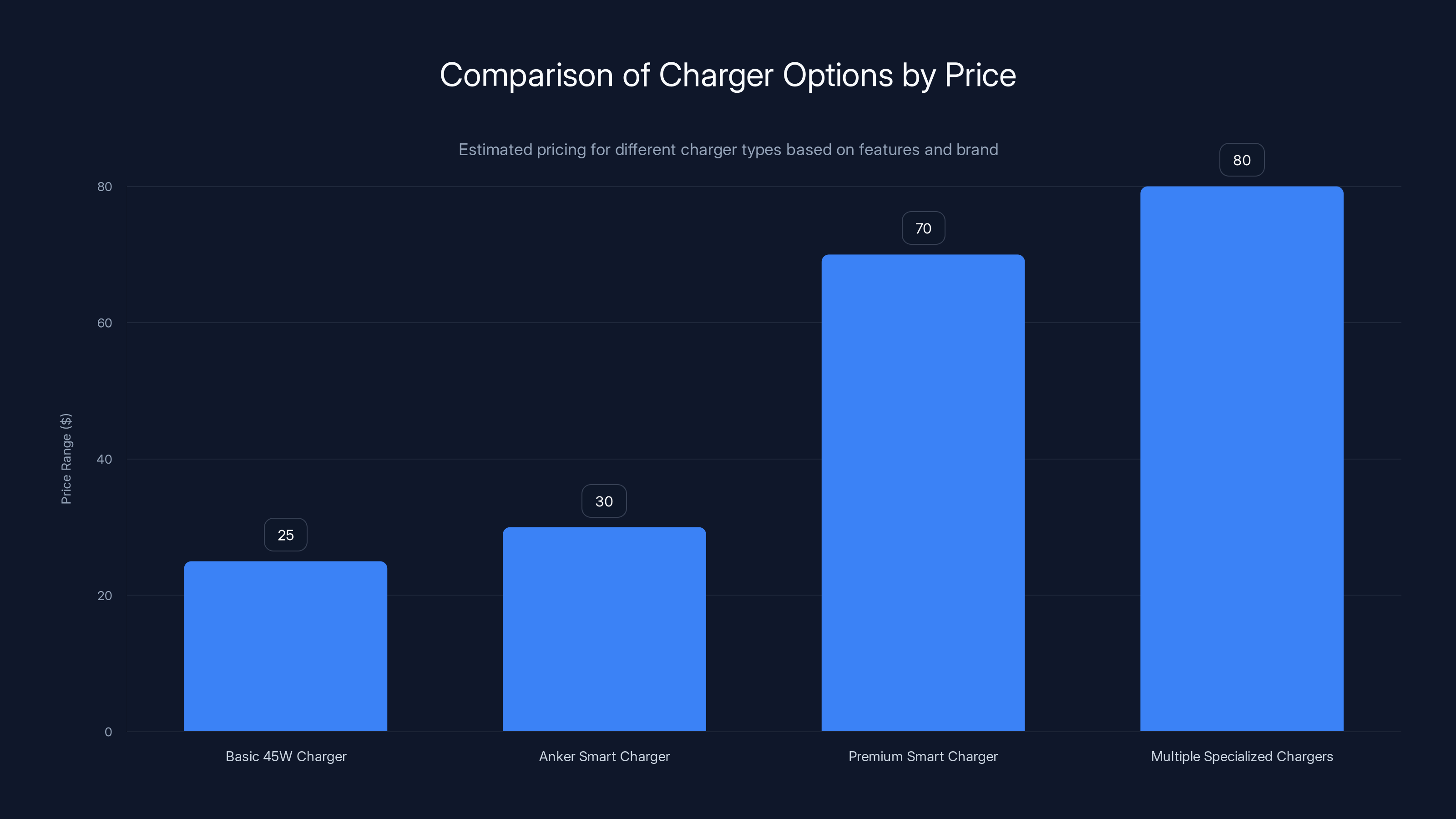 Comparison of Charger Options by Price