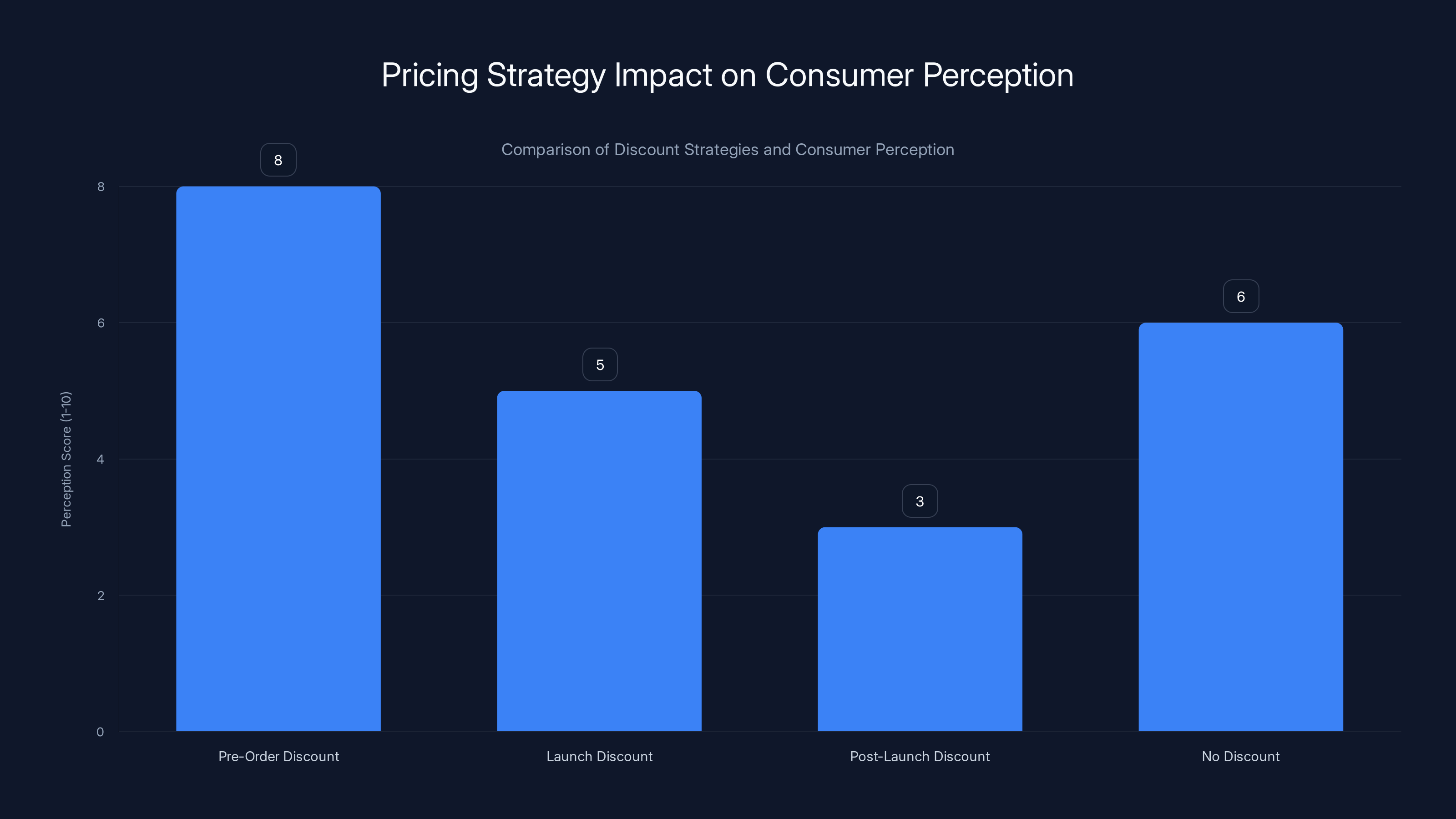Pricing Strategy Impact on Consumer Perception