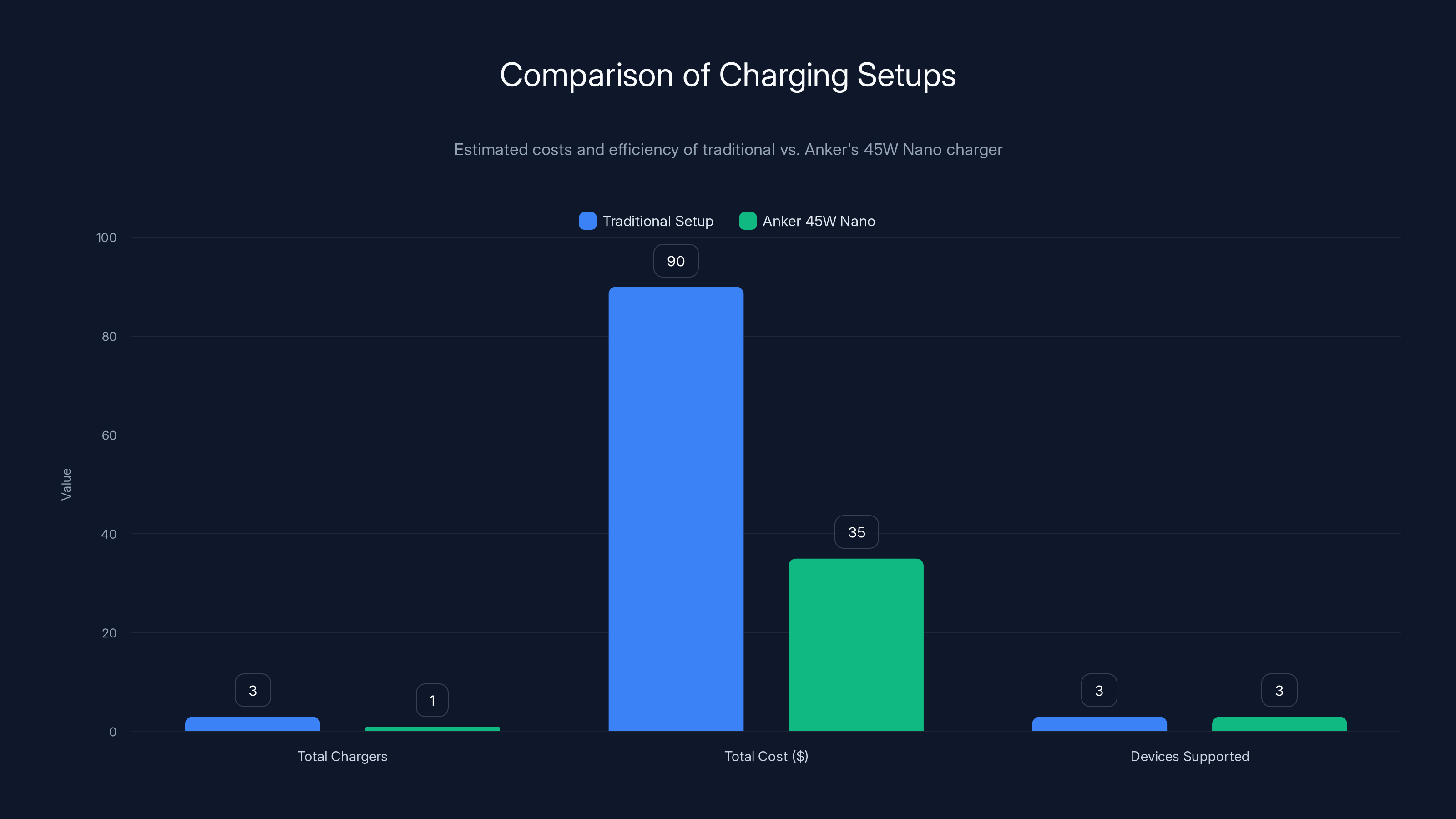 Comparison of Charging Setups