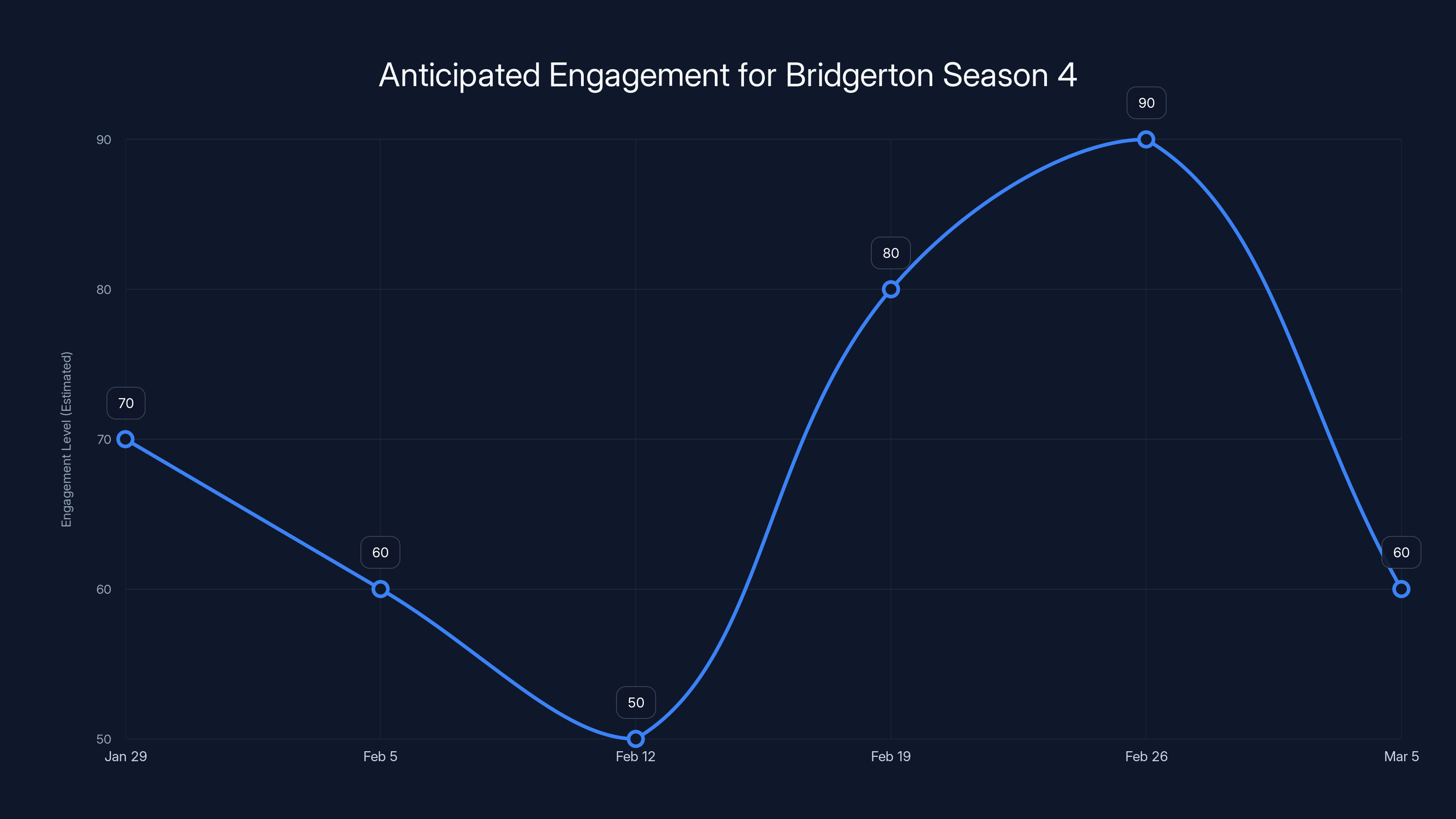 Anticipated Engagement for Bridgerton Season 4