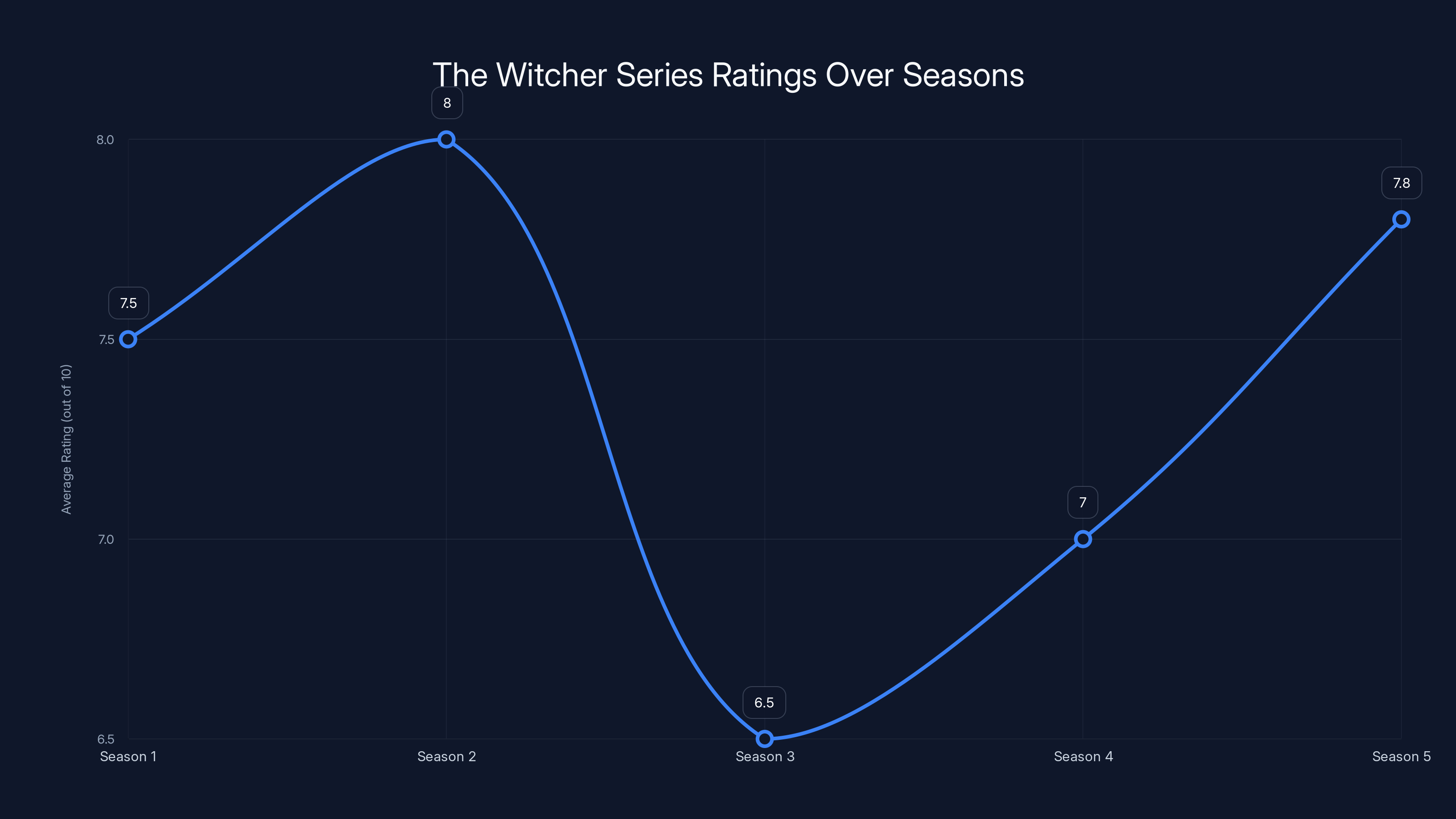 The Witcher Series Ratings Over Seasons