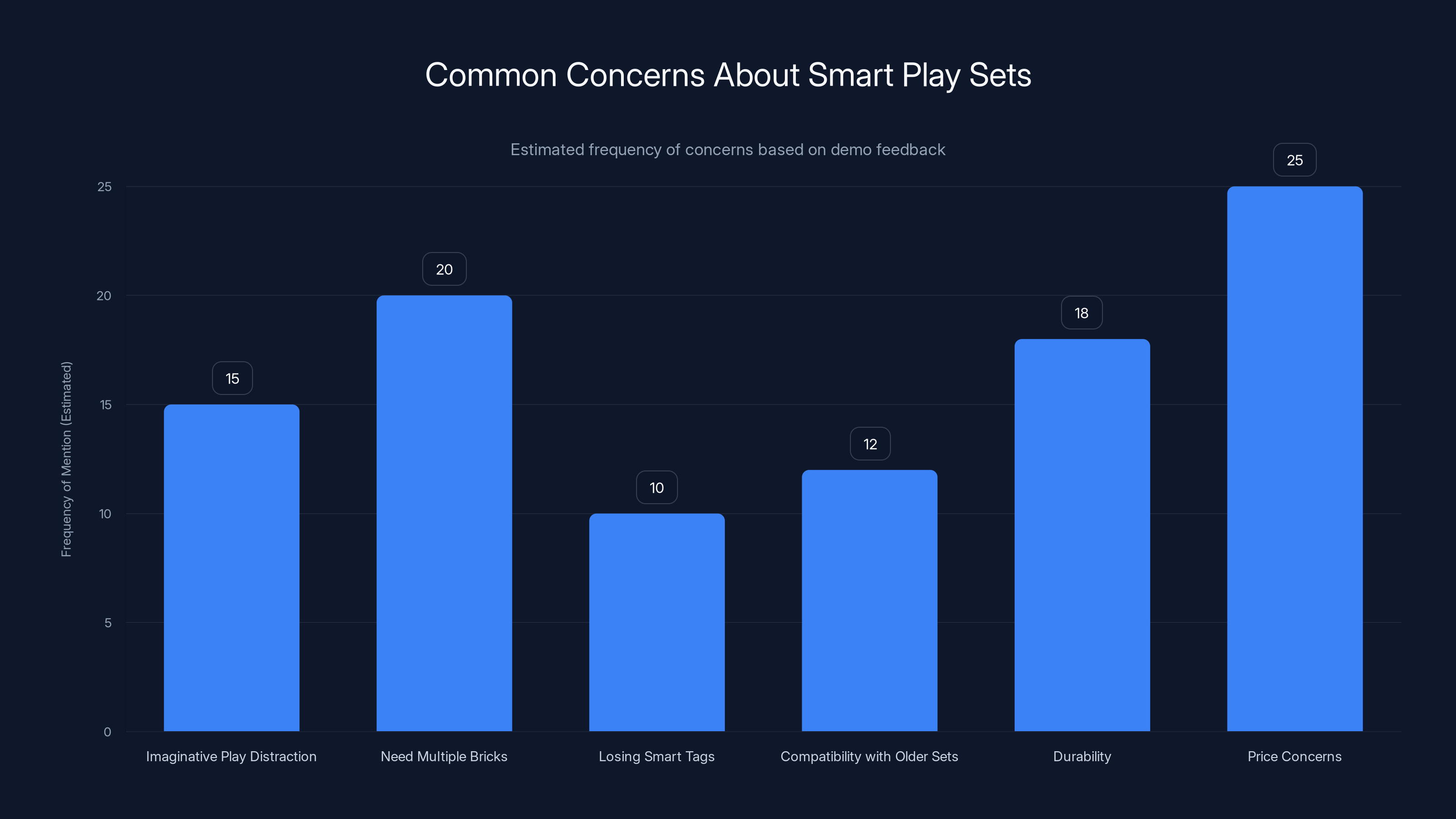 Common Concerns About Smart Play Sets