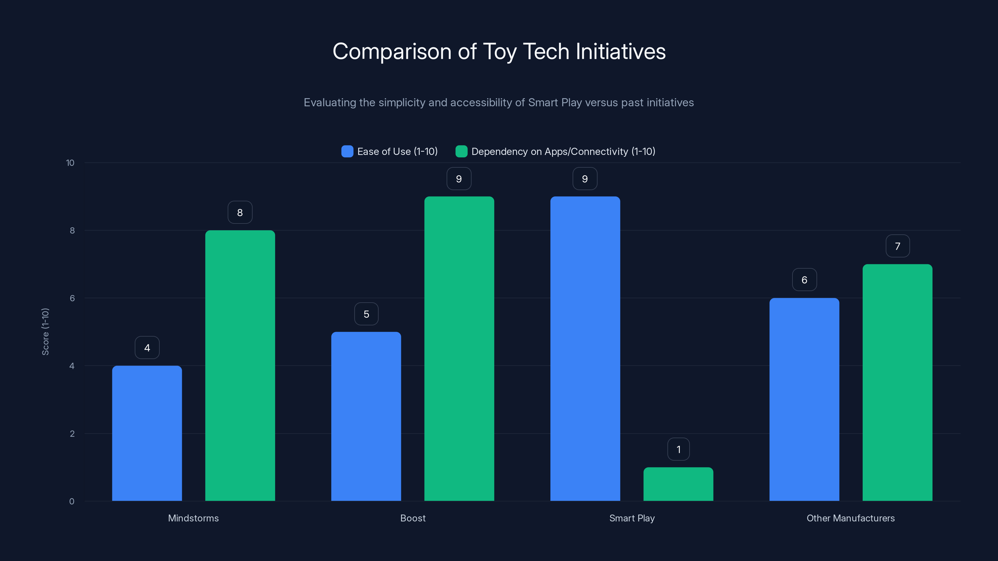 Comparison of Toy Tech Initiatives