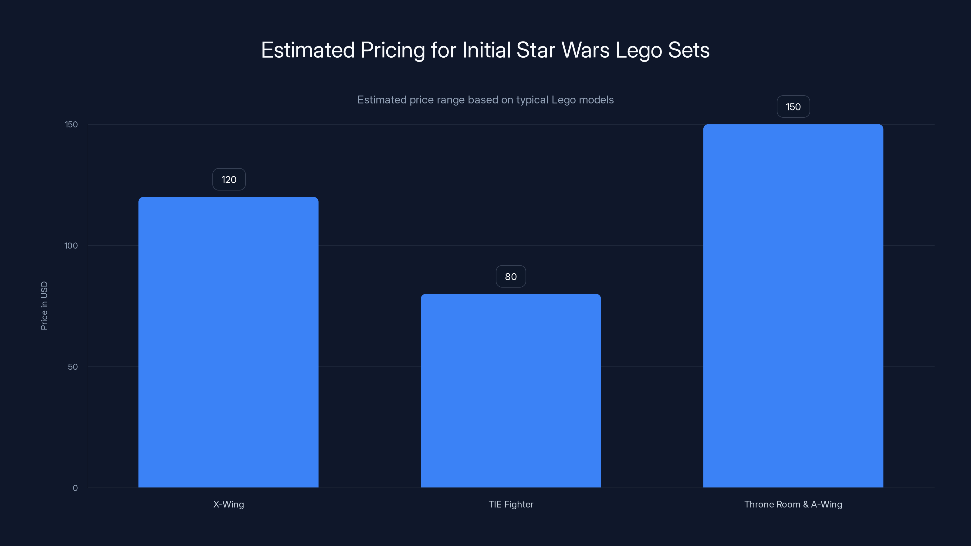 Estimated Pricing for Initial Star Wars Lego Sets