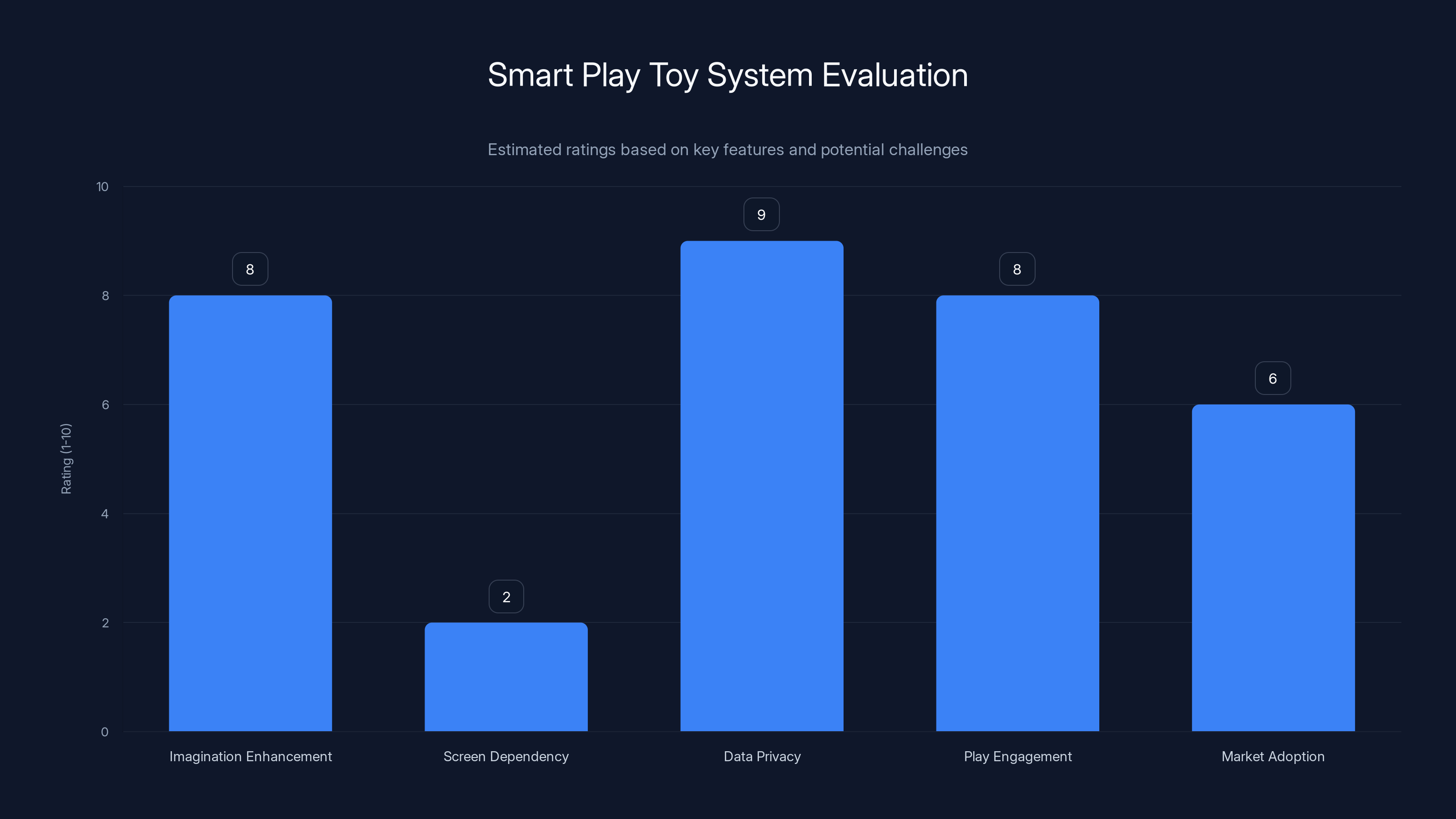 Smart Play Toy System Evaluation