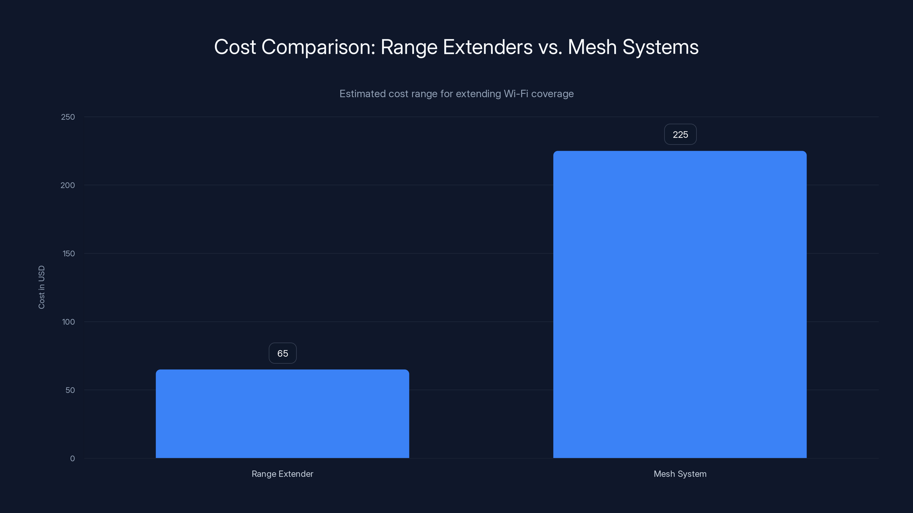 Cost Comparison: Range Extenders vs. Mesh Systems