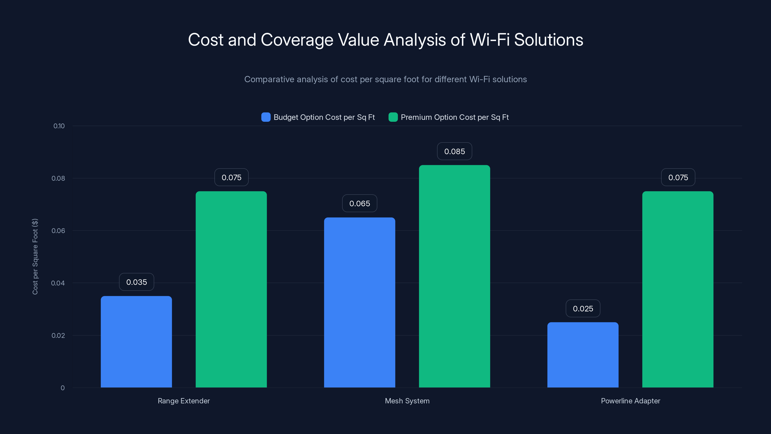 Cost and Coverage Value Analysis of Wi-Fi Solutions