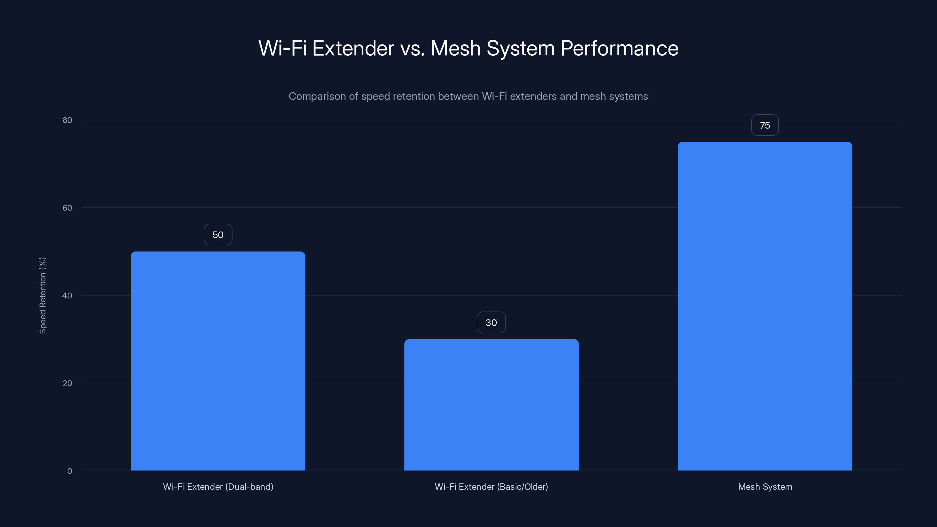 Wi-Fi Extender vs. Mesh System Performance