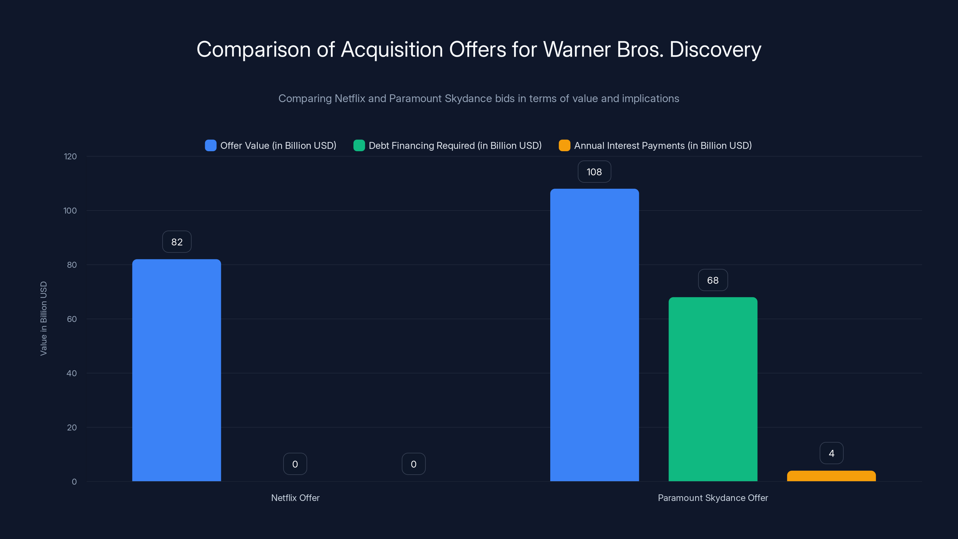 Comparison of Acquisition Offers for Warner Bros. Discovery