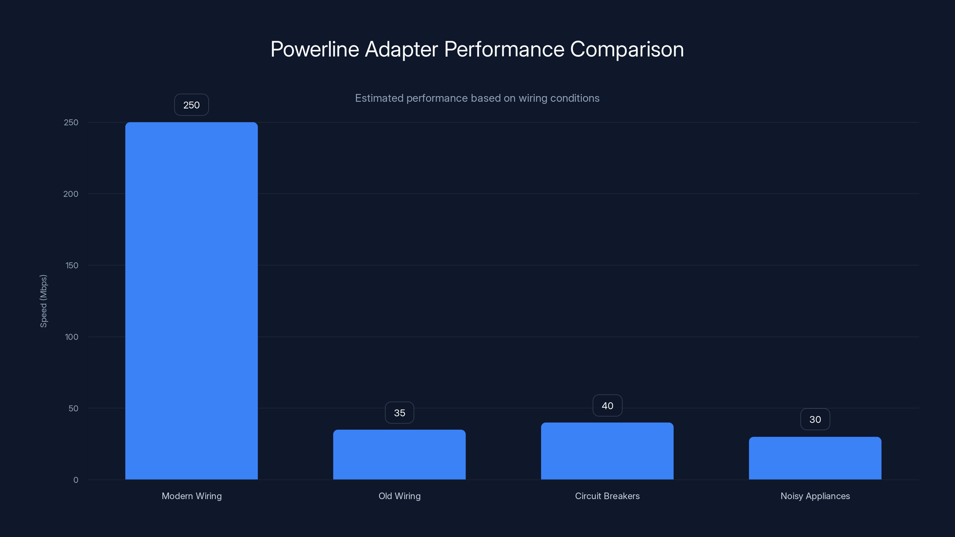 Powerline Adapter Performance Comparison