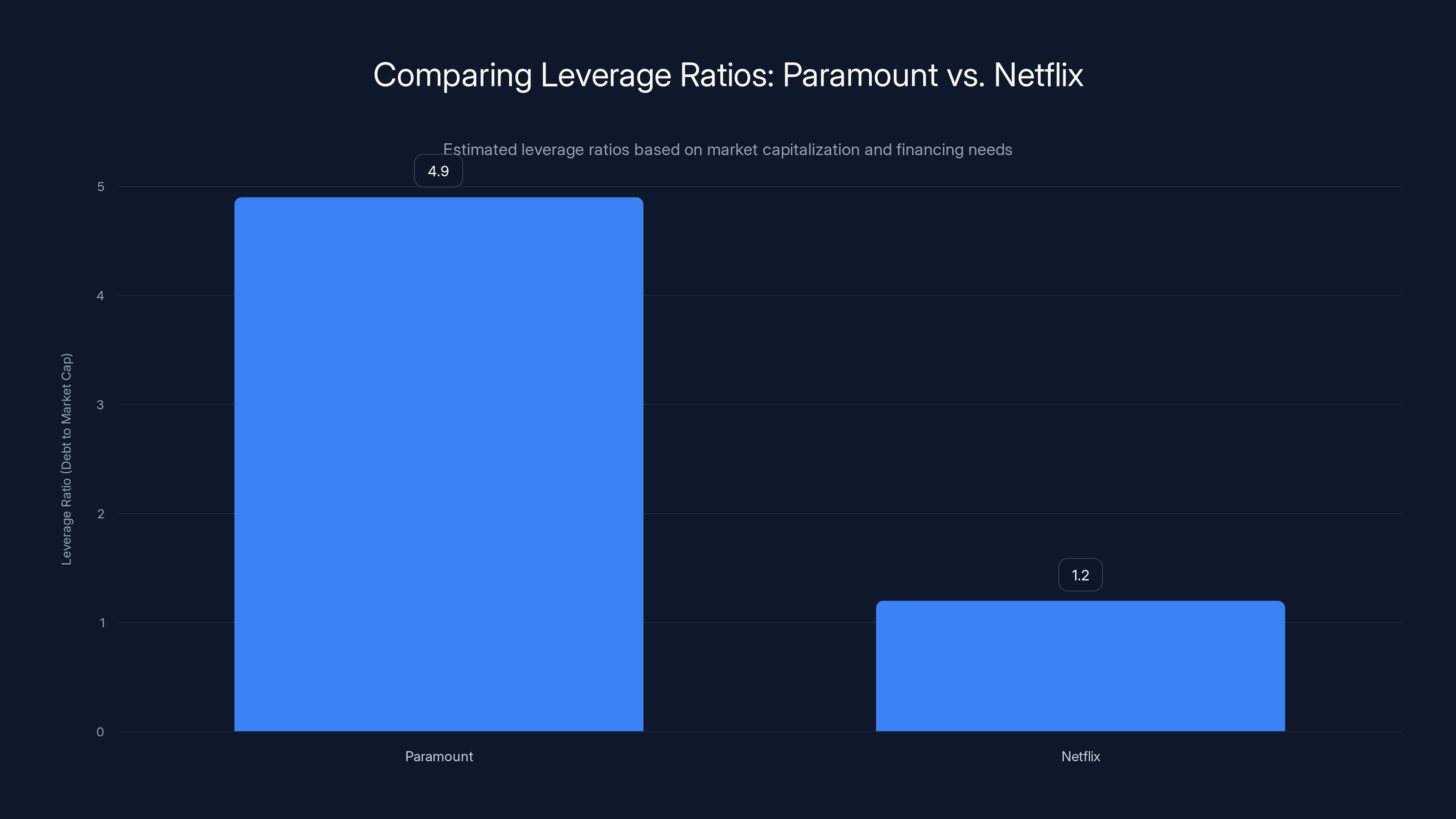 Comparing Leverage Ratios: Paramount vs. Netflix