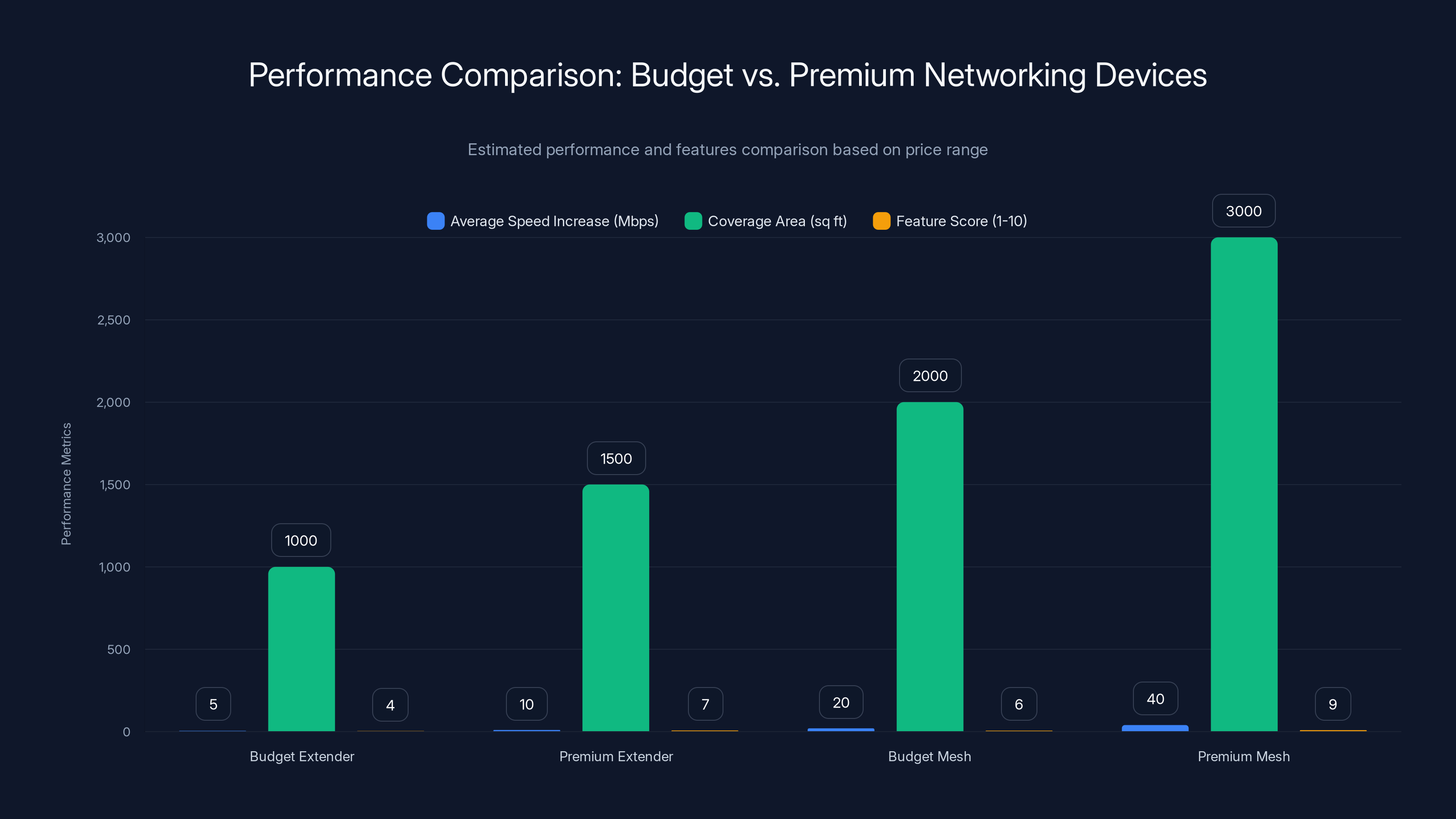 Performance Comparison: Budget vs. Premium Networking Devices