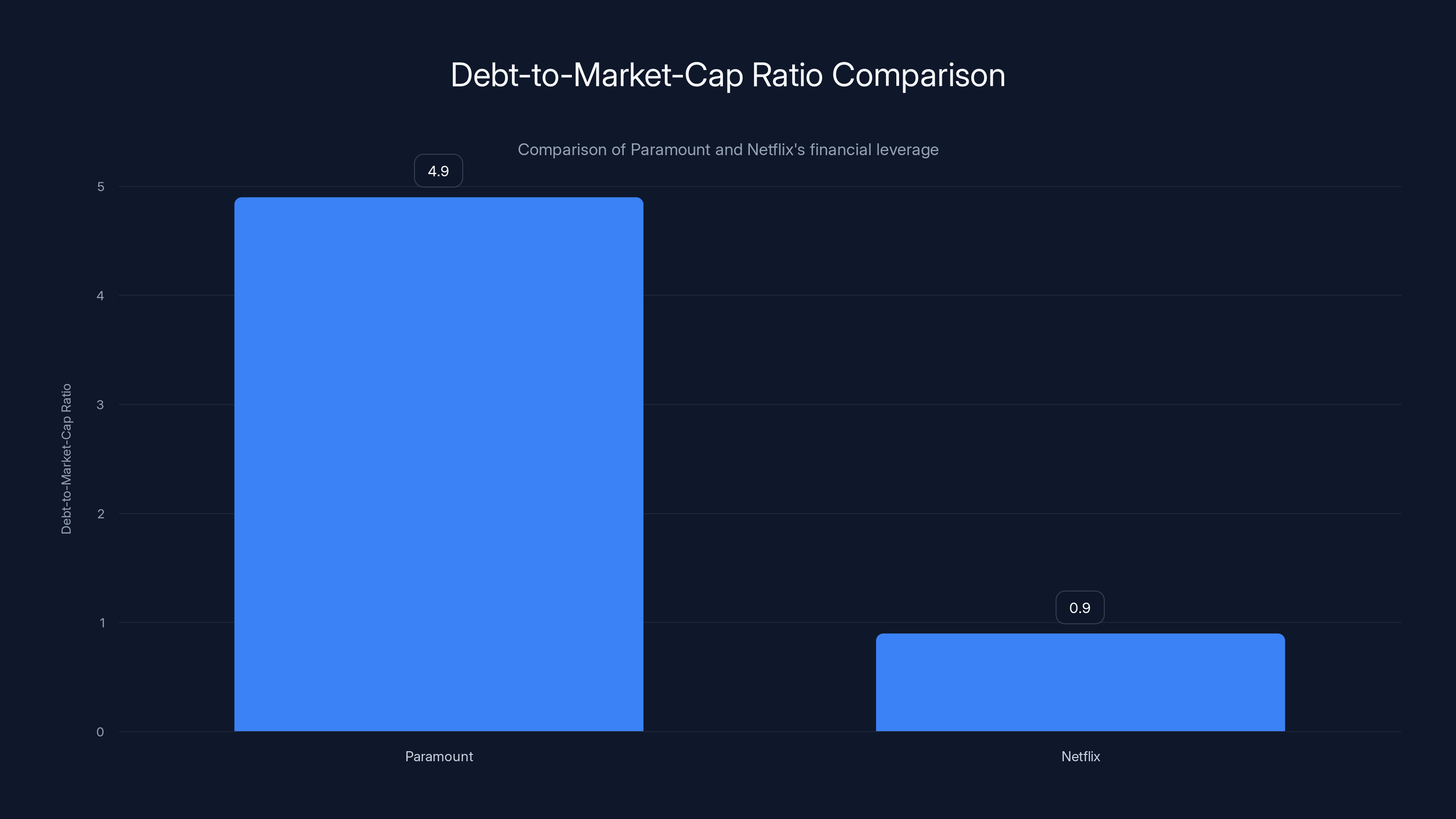 Debt-to-Market-Cap Ratio Comparison