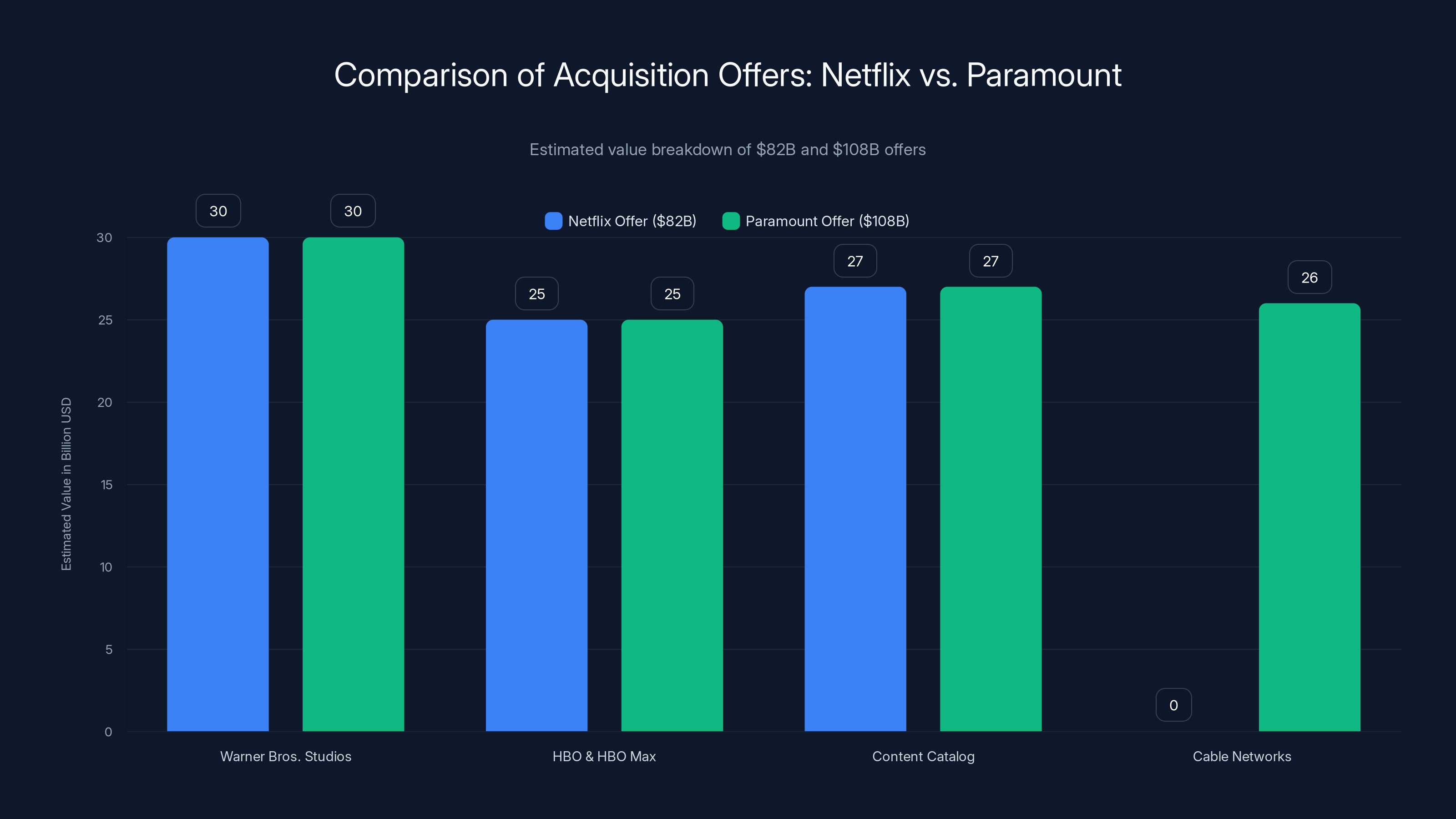 Comparison of Acquisition Offers: Netflix vs. Paramount