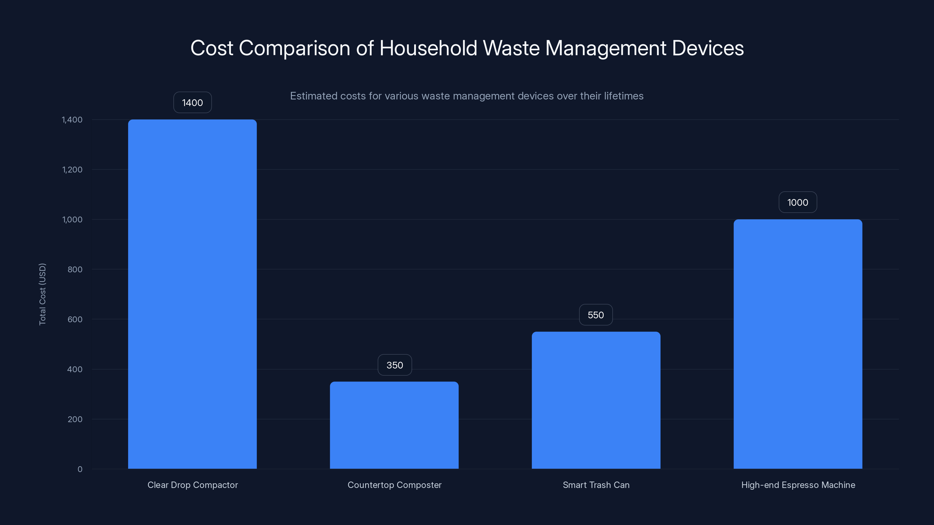 Cost Comparison of Household Waste Management Devices