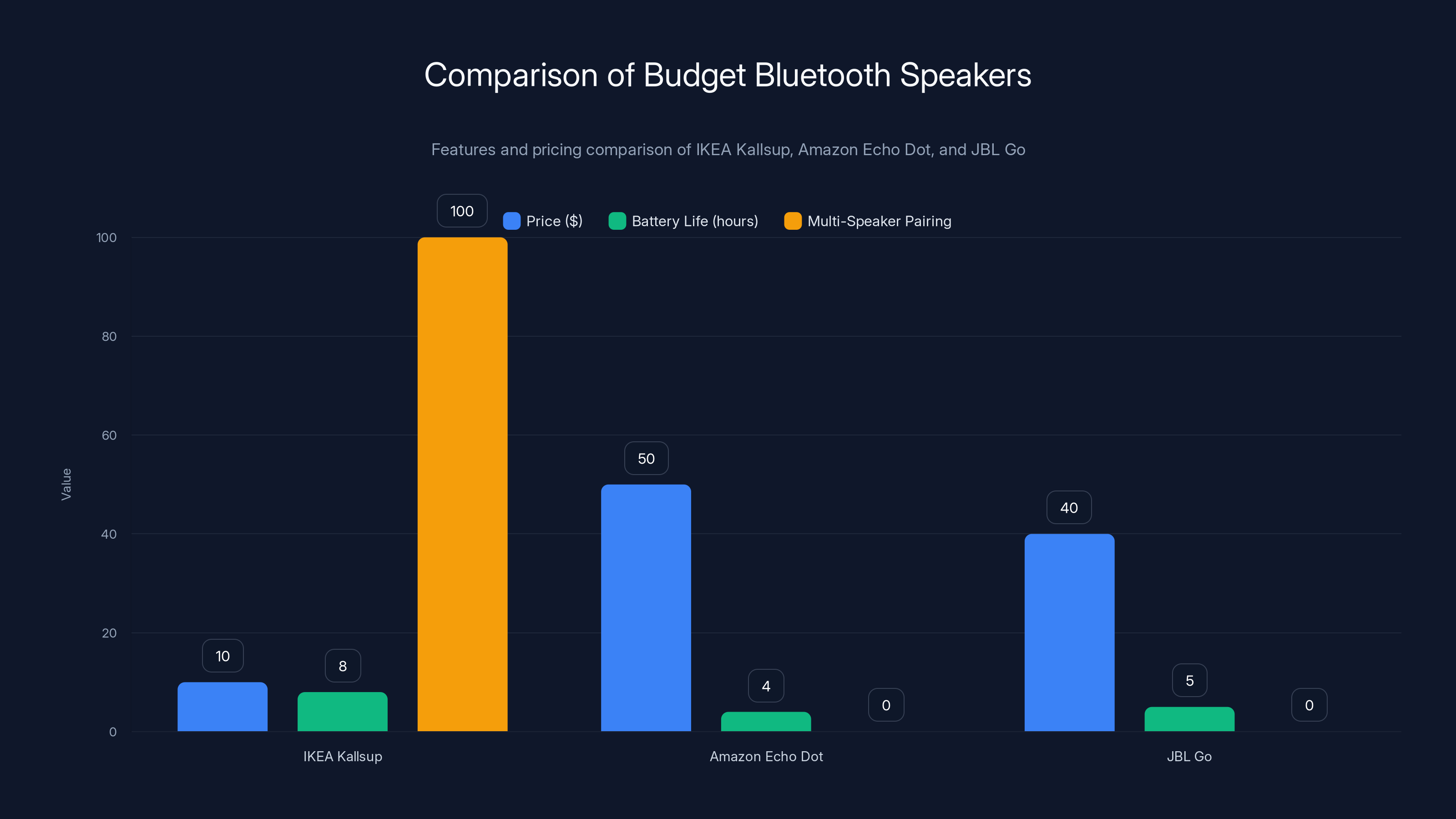 Comparison of Budget Bluetooth Speakers