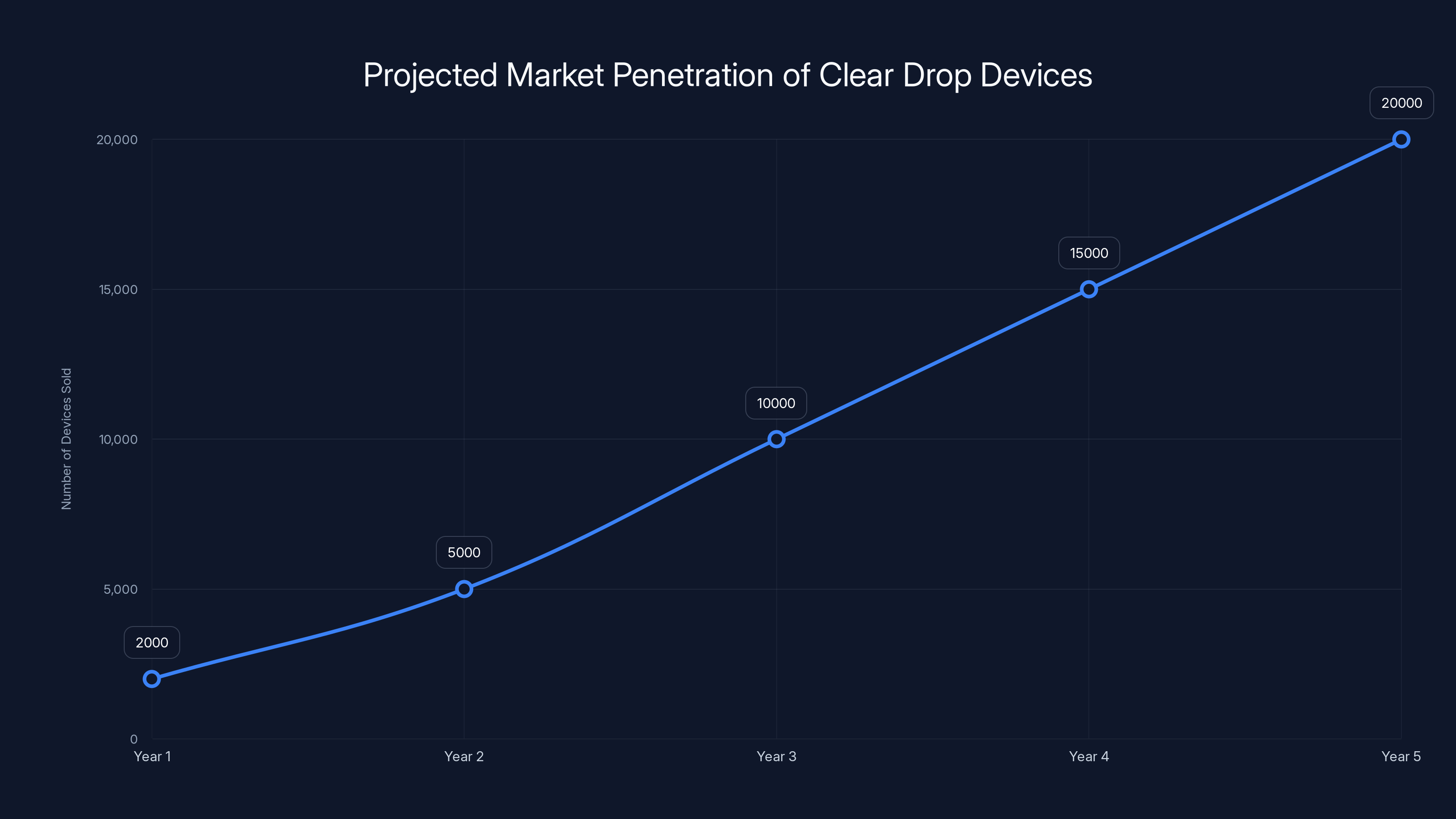 Projected Market Penetration of Clear Drop Devices