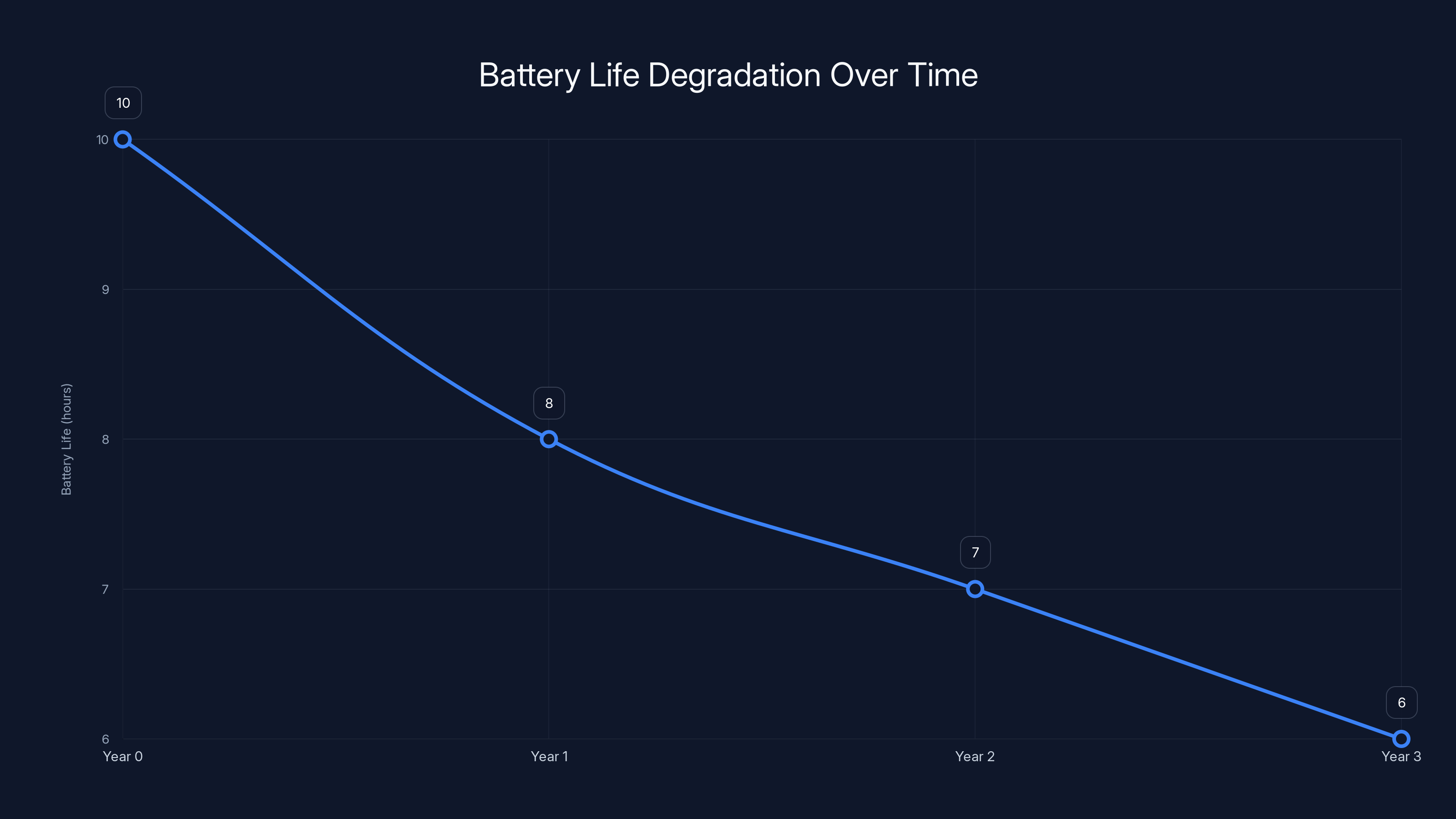 Battery Life Degradation Over Time
