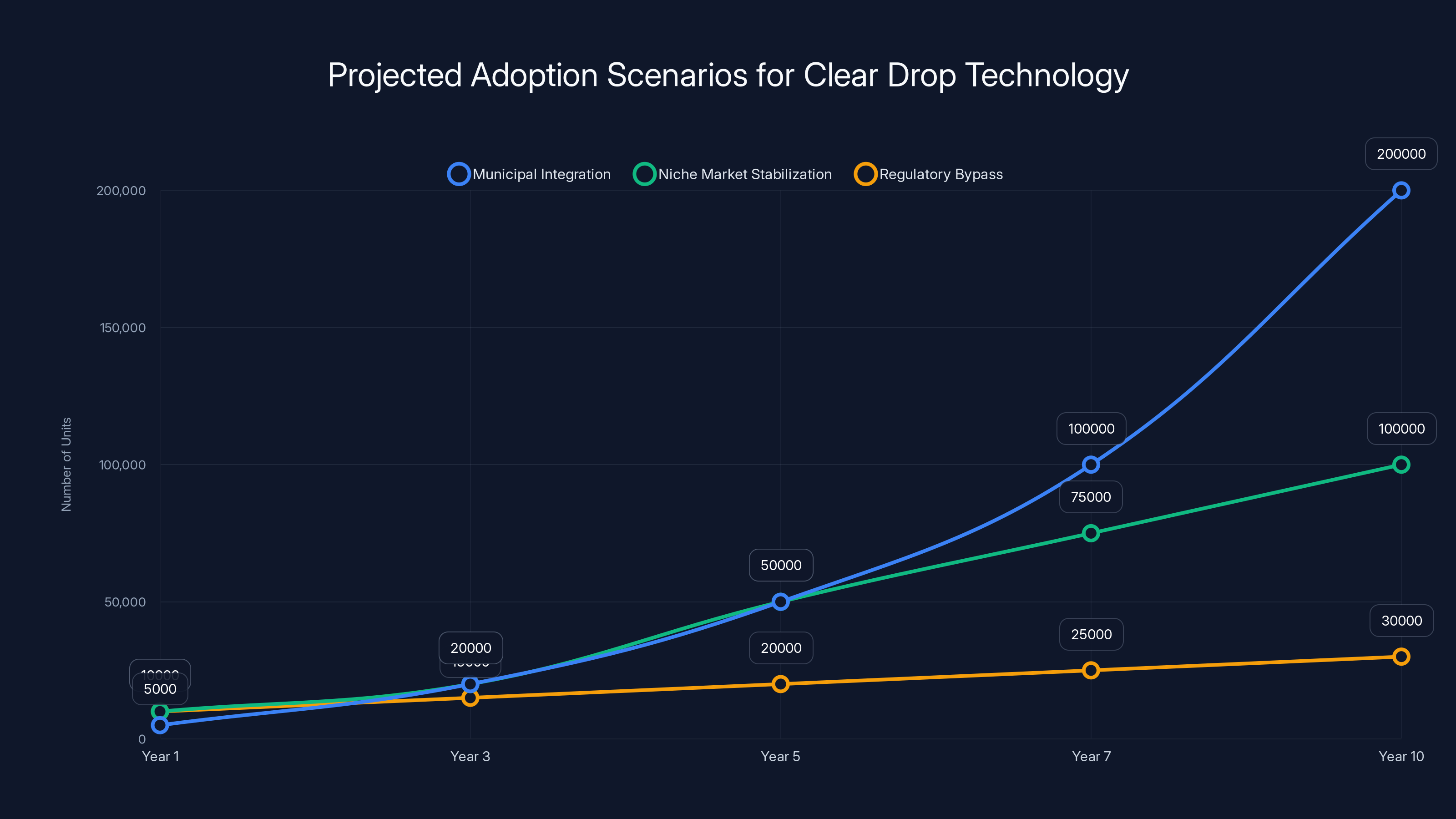 Projected Adoption Scenarios for Clear Drop Technology