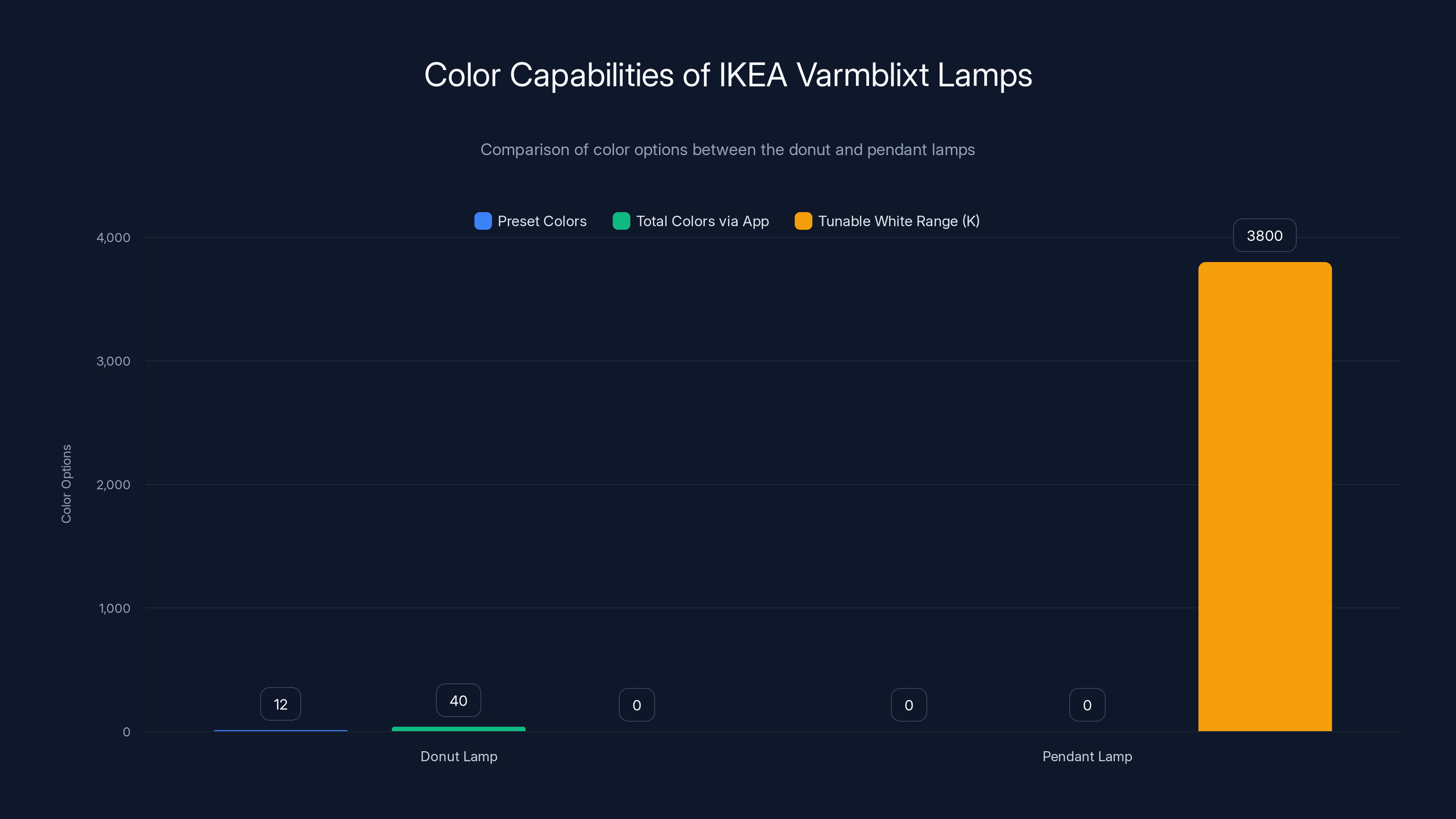 Color Capabilities of IKEA Varmblixt Lamps