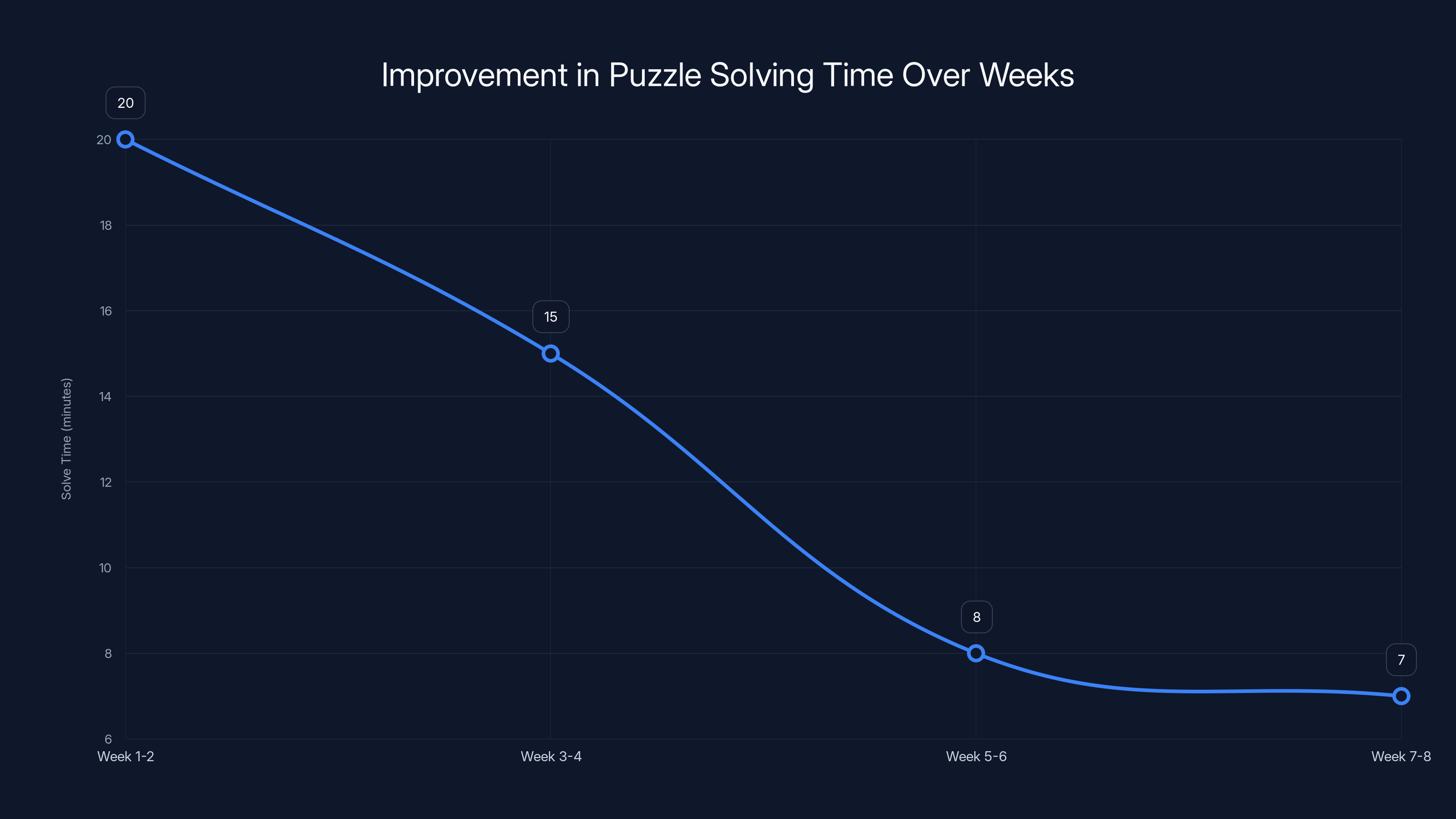 Improvement in Puzzle Solving Time Over Weeks