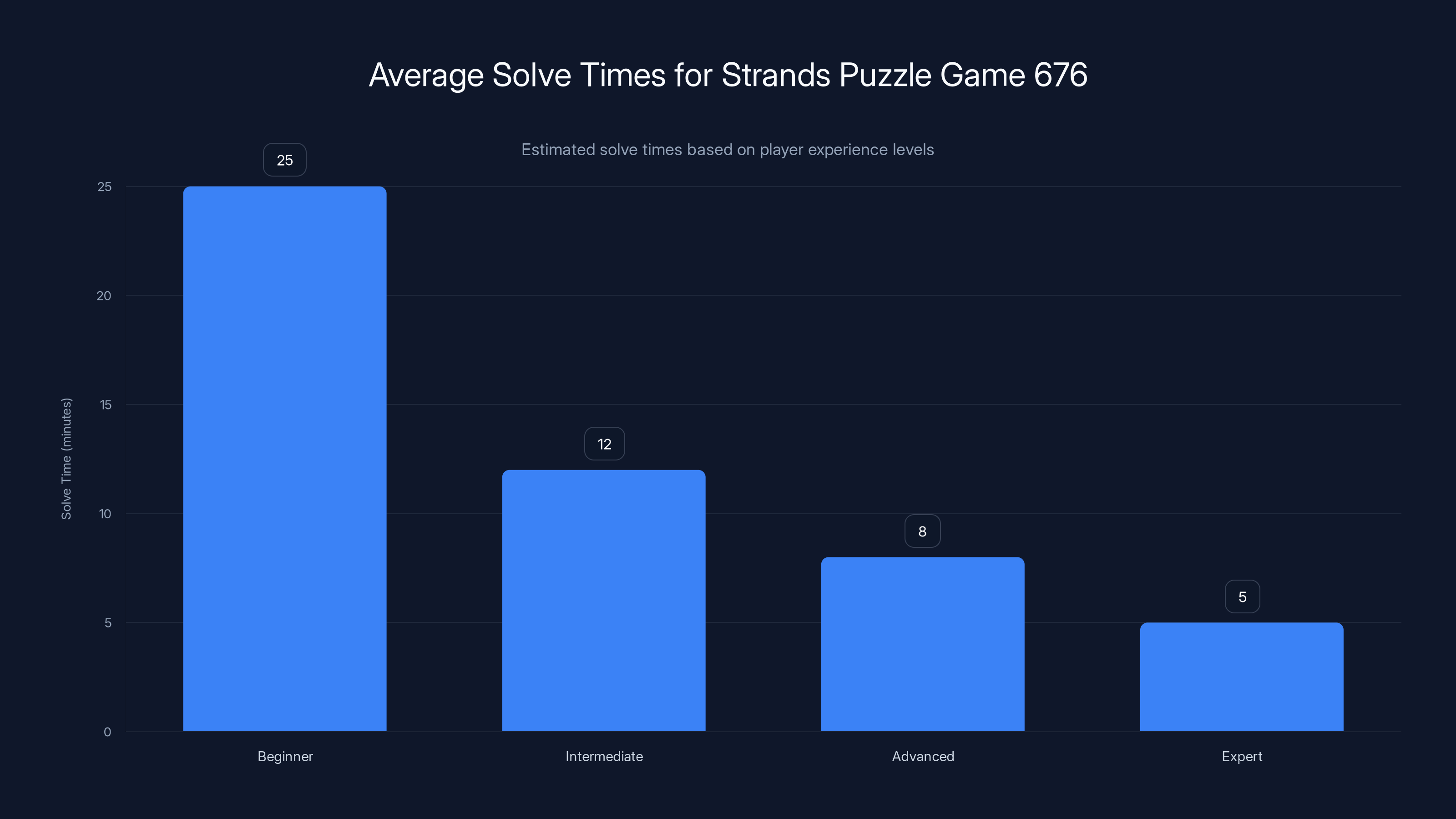 Average Solve Times for Strands Puzzle Game 676