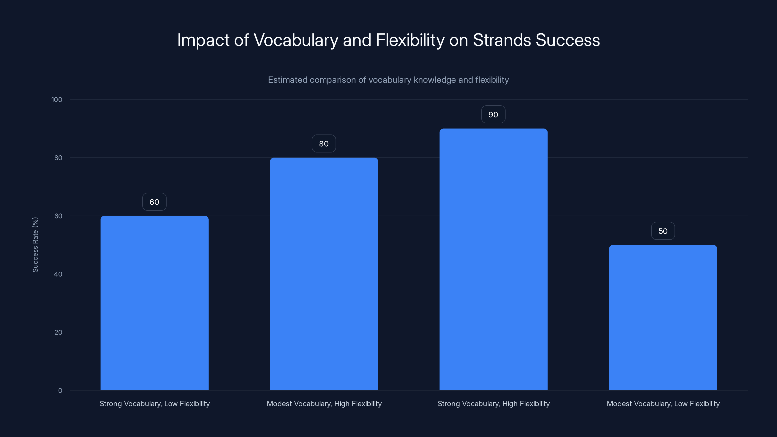Impact of Vocabulary and Flexibility on Strands Success