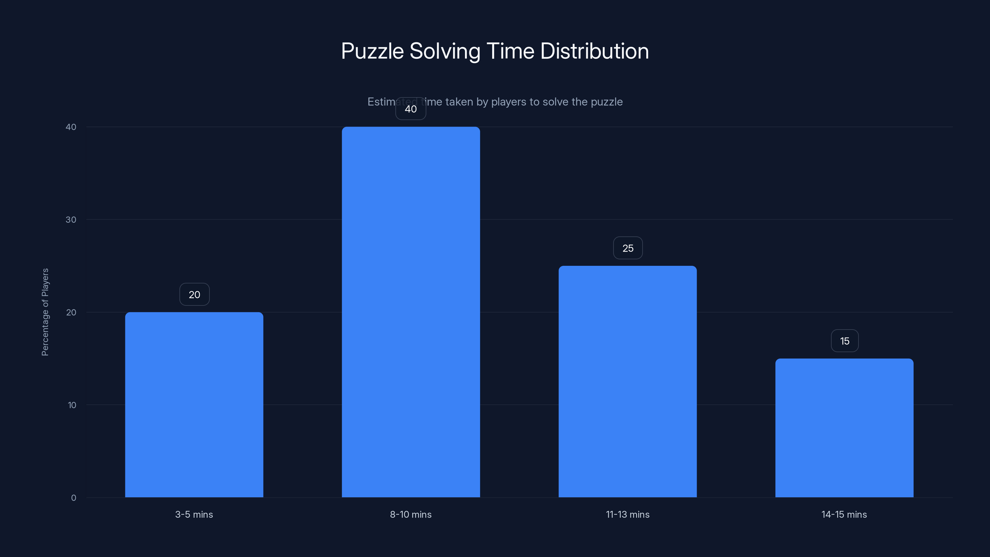 Puzzle Solving Time Distribution