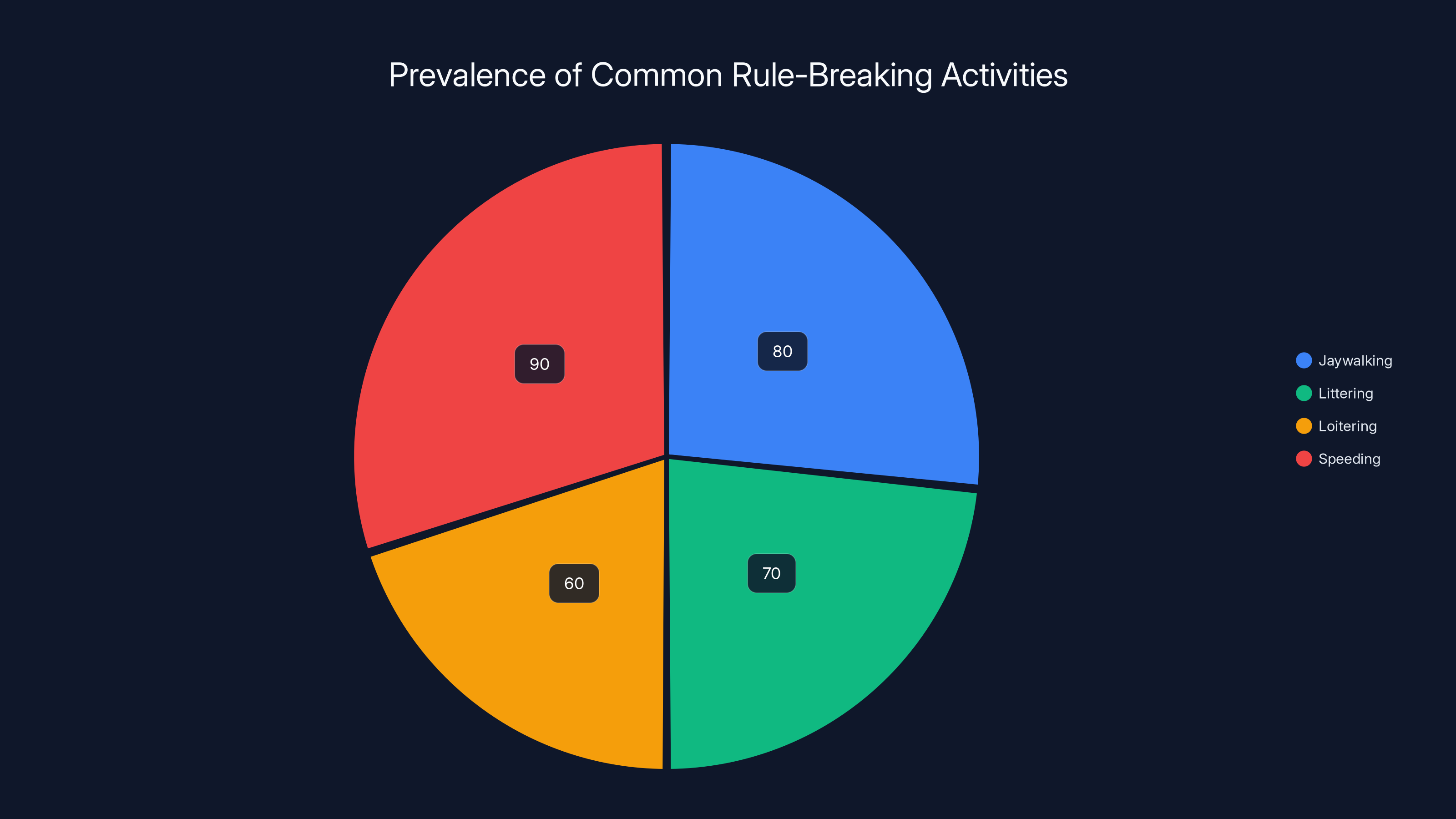 Prevalence of Common Rule-Breaking Activities