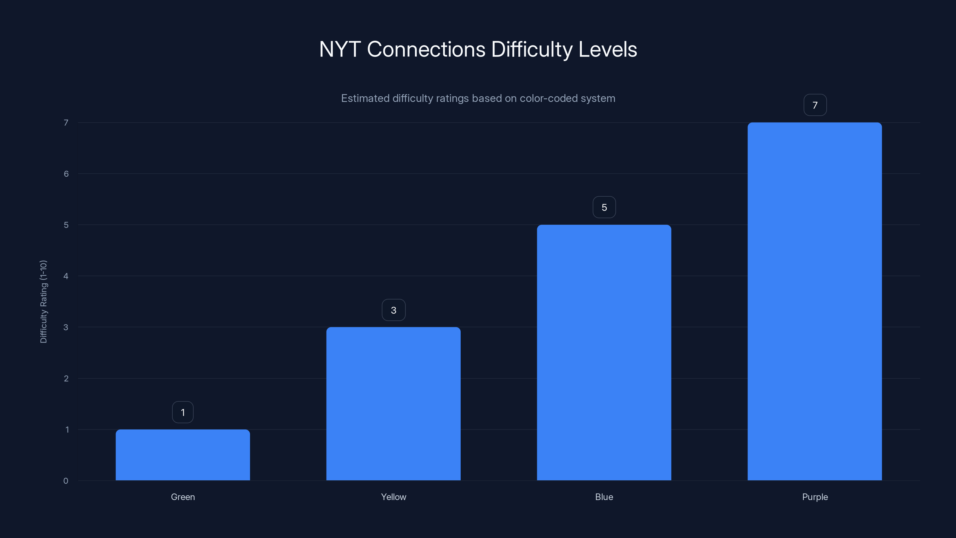 NYT Connections Difficulty Levels