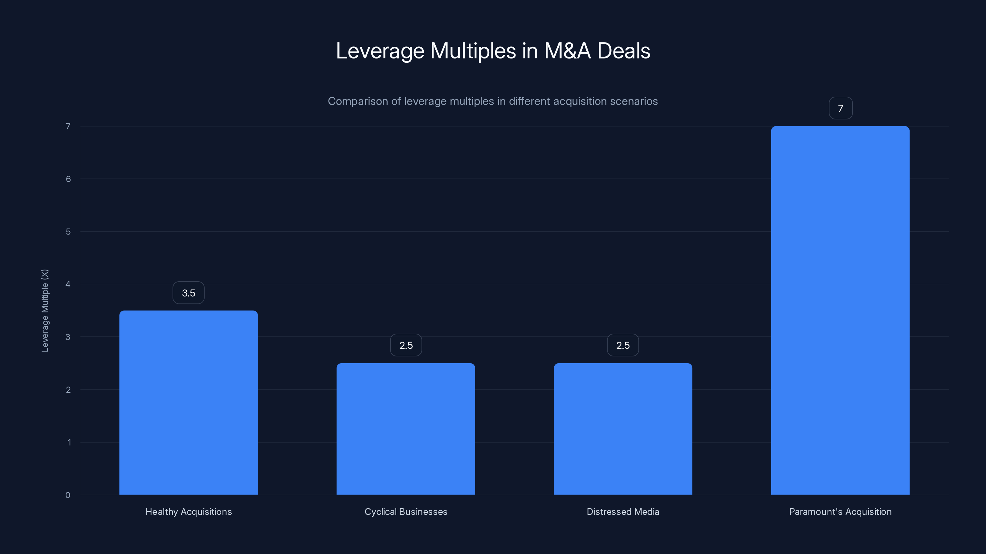 Leverage Multiples in M&A Deals