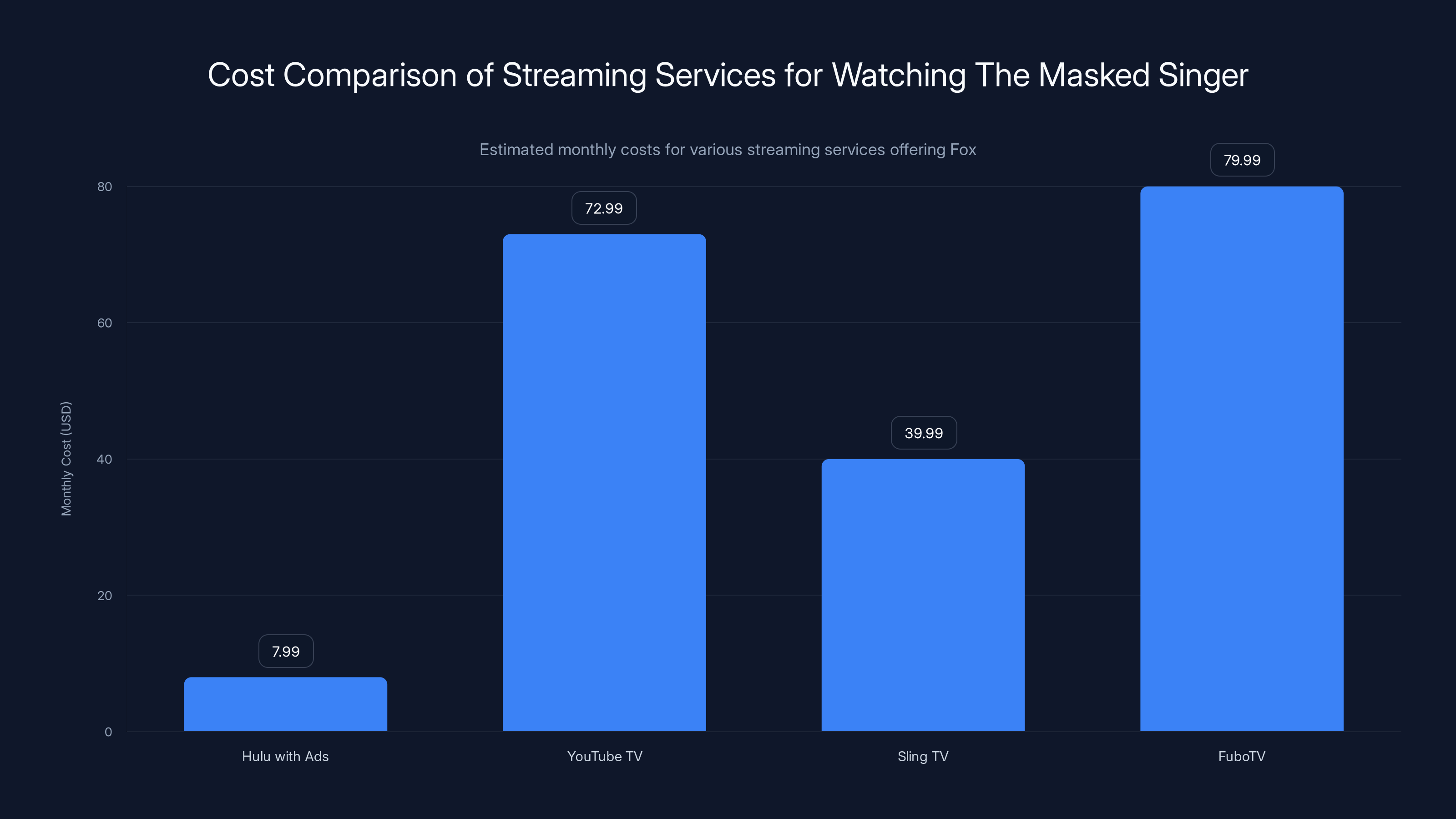 Cost Comparison of Streaming Services for Watching The Masked Singer