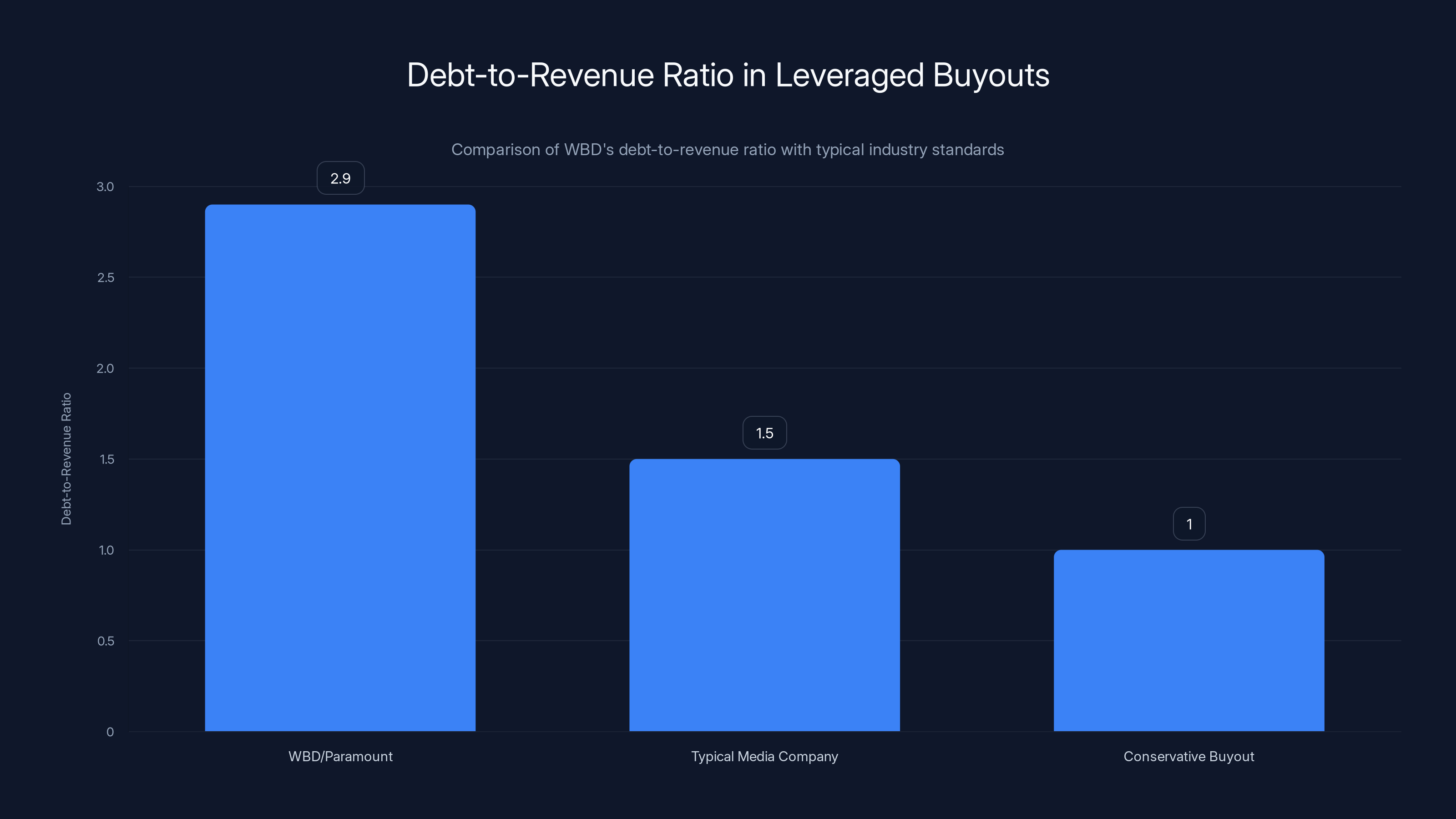 Debt-to-Revenue Ratio in Leveraged Buyouts