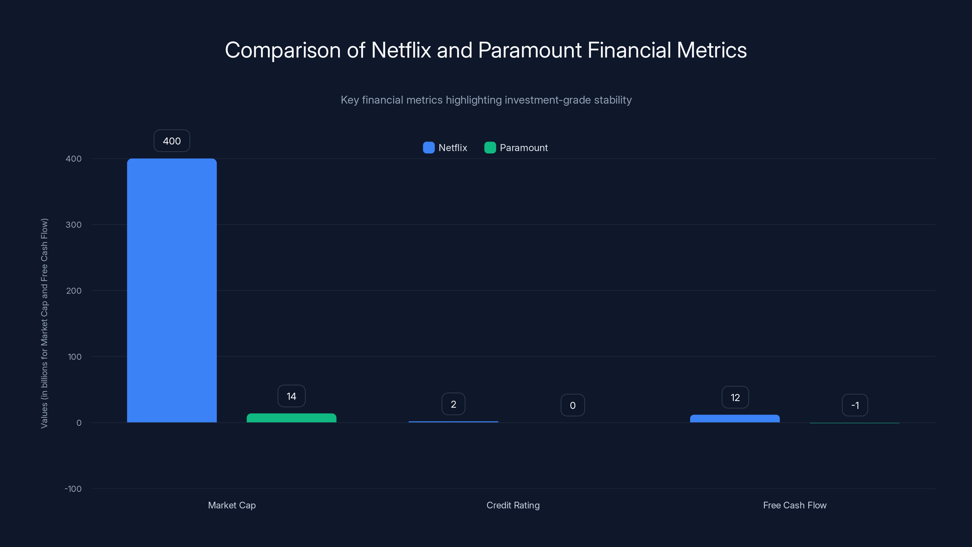 Comparison of Netflix and Paramount Financial Metrics
