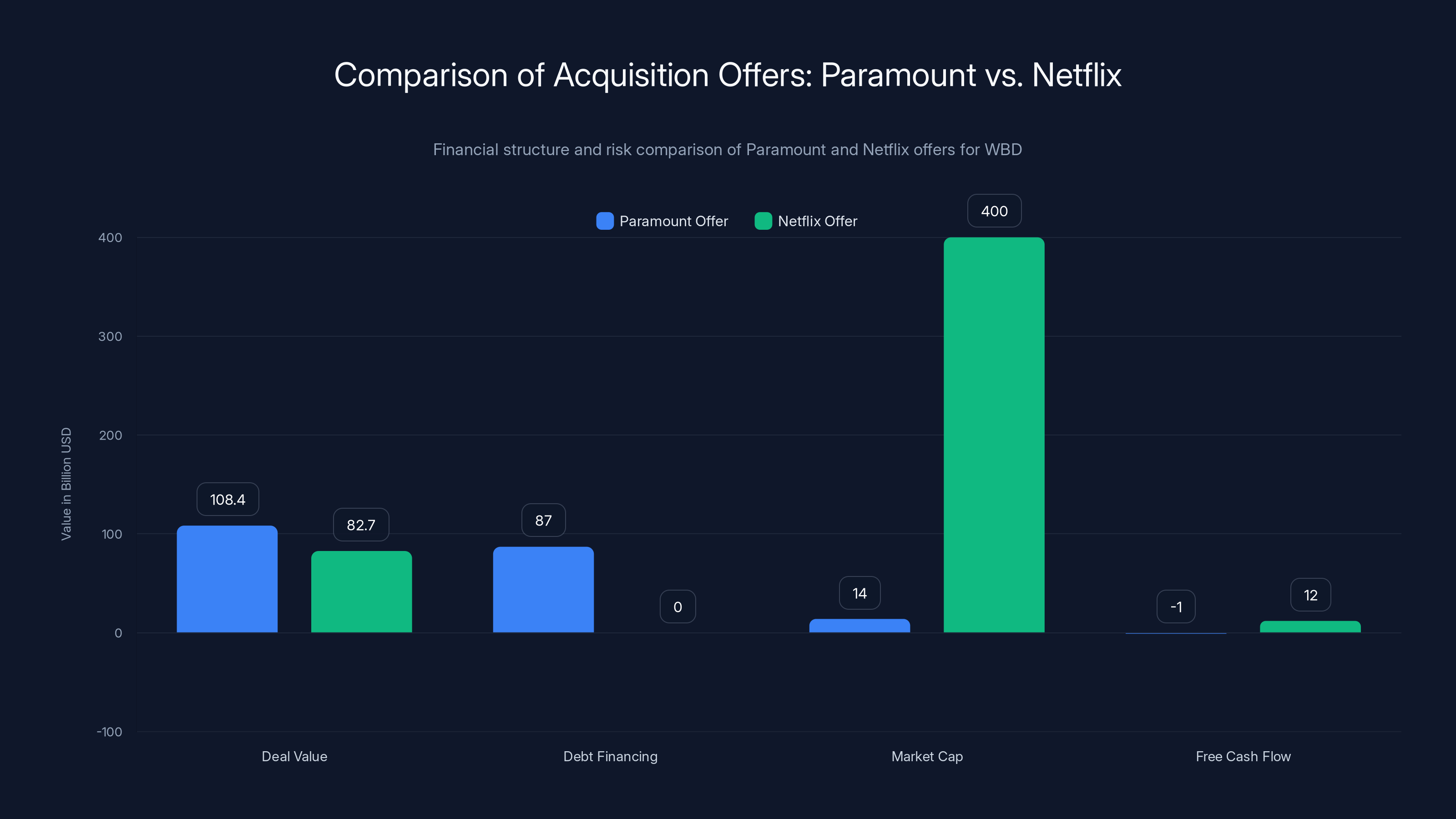 Comparison of Acquisition Offers: Paramount vs. Netflix